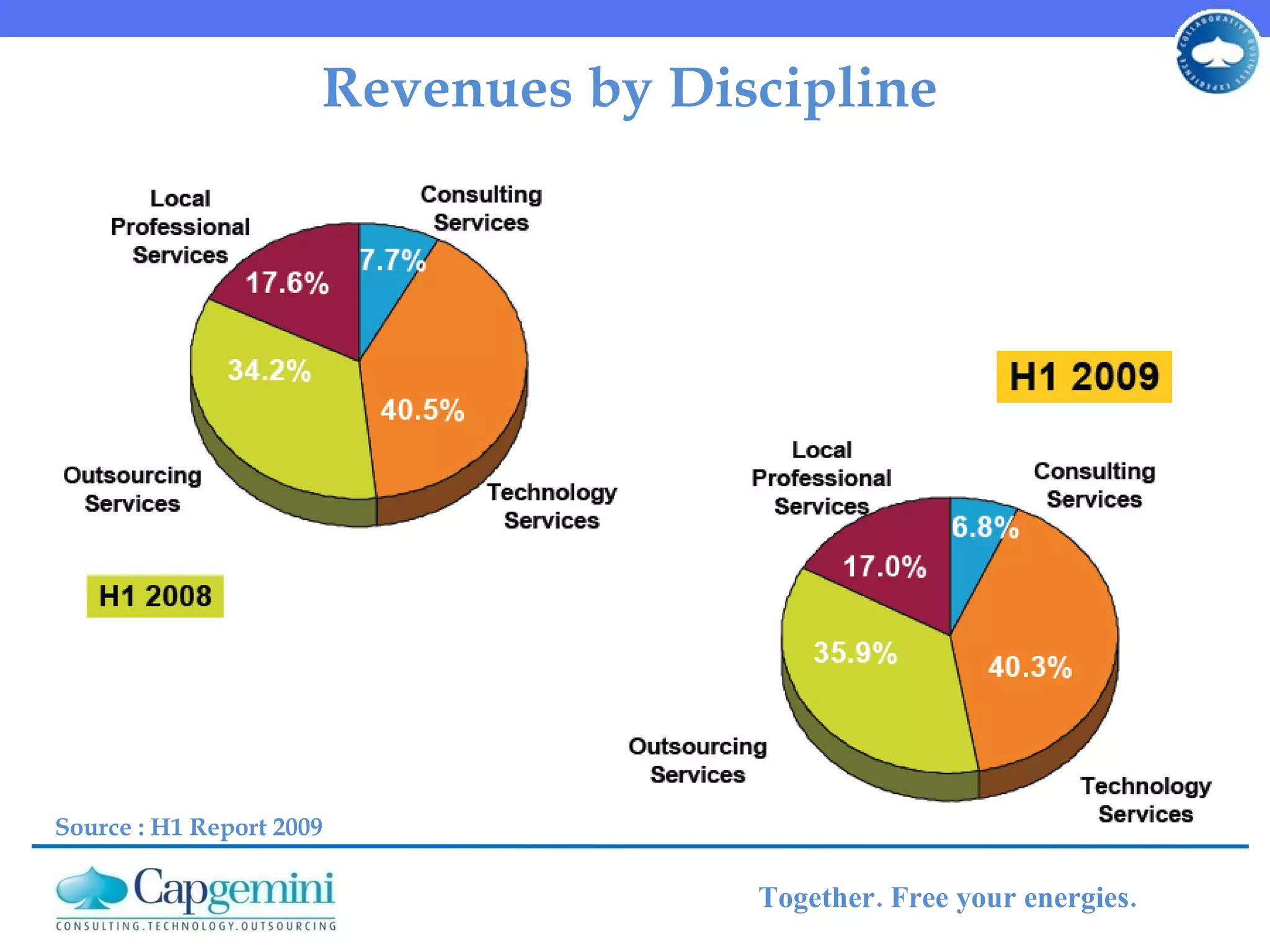 Revenues by Discipline Source : H1 Report 2009 