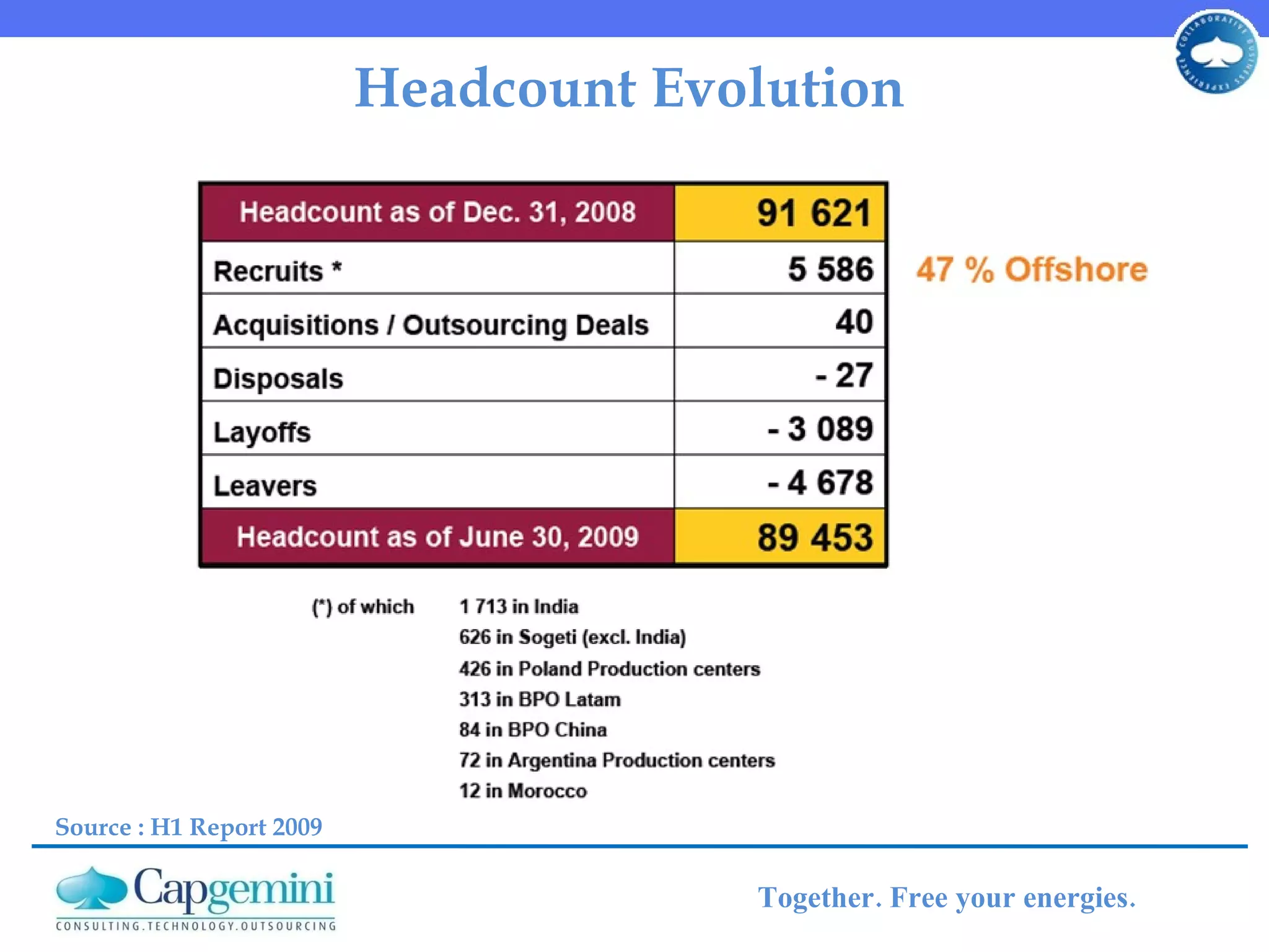 Headcount Evolution Source : H1 Report 2009 