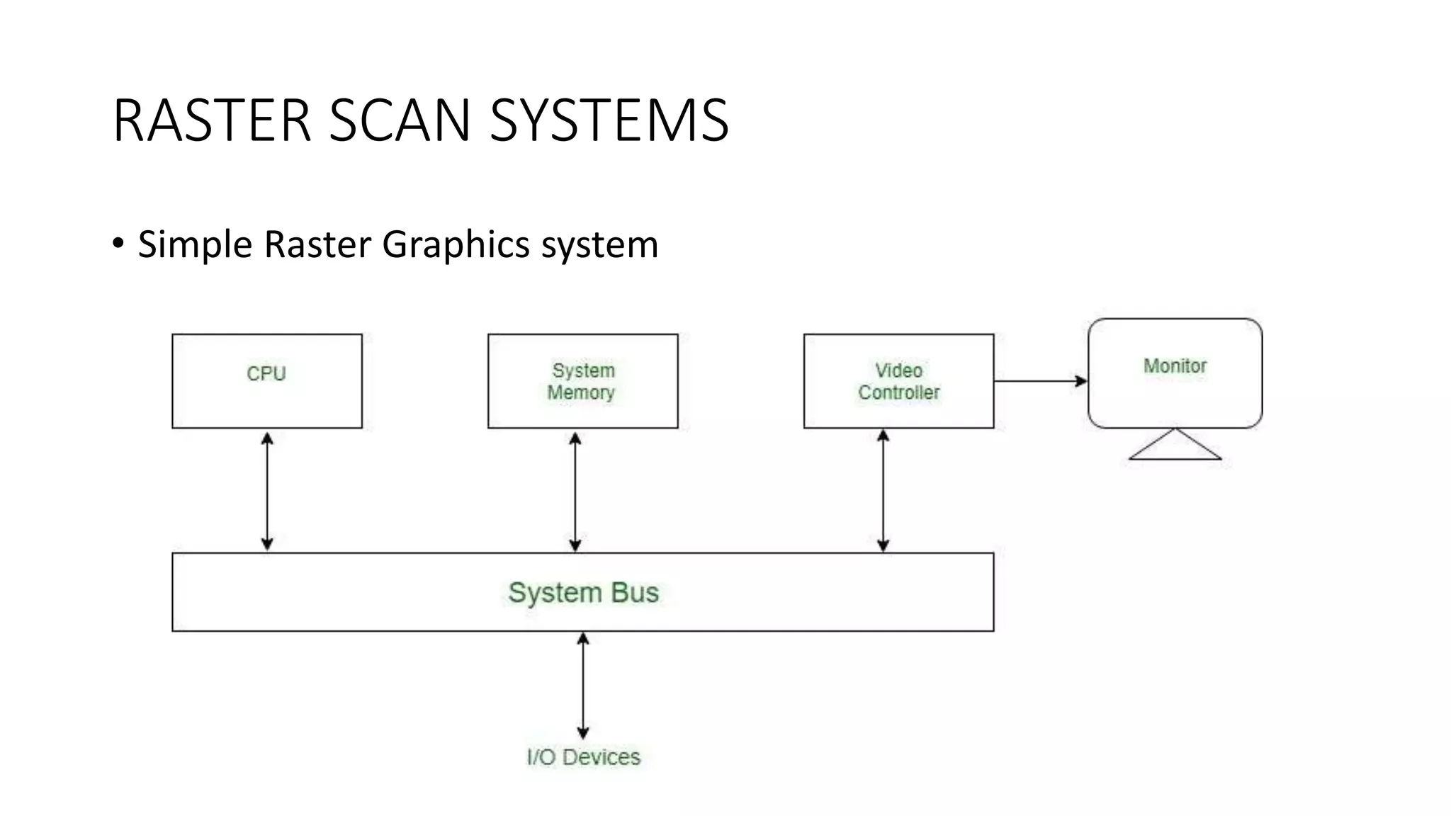 RASTER SCAN SYSTEMS
• Simple Raster Graphics system
 