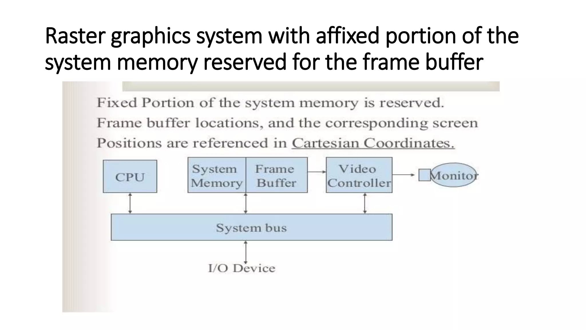 Raster graphics system with affixed portion of the
system memory reserved for the frame buffer
 