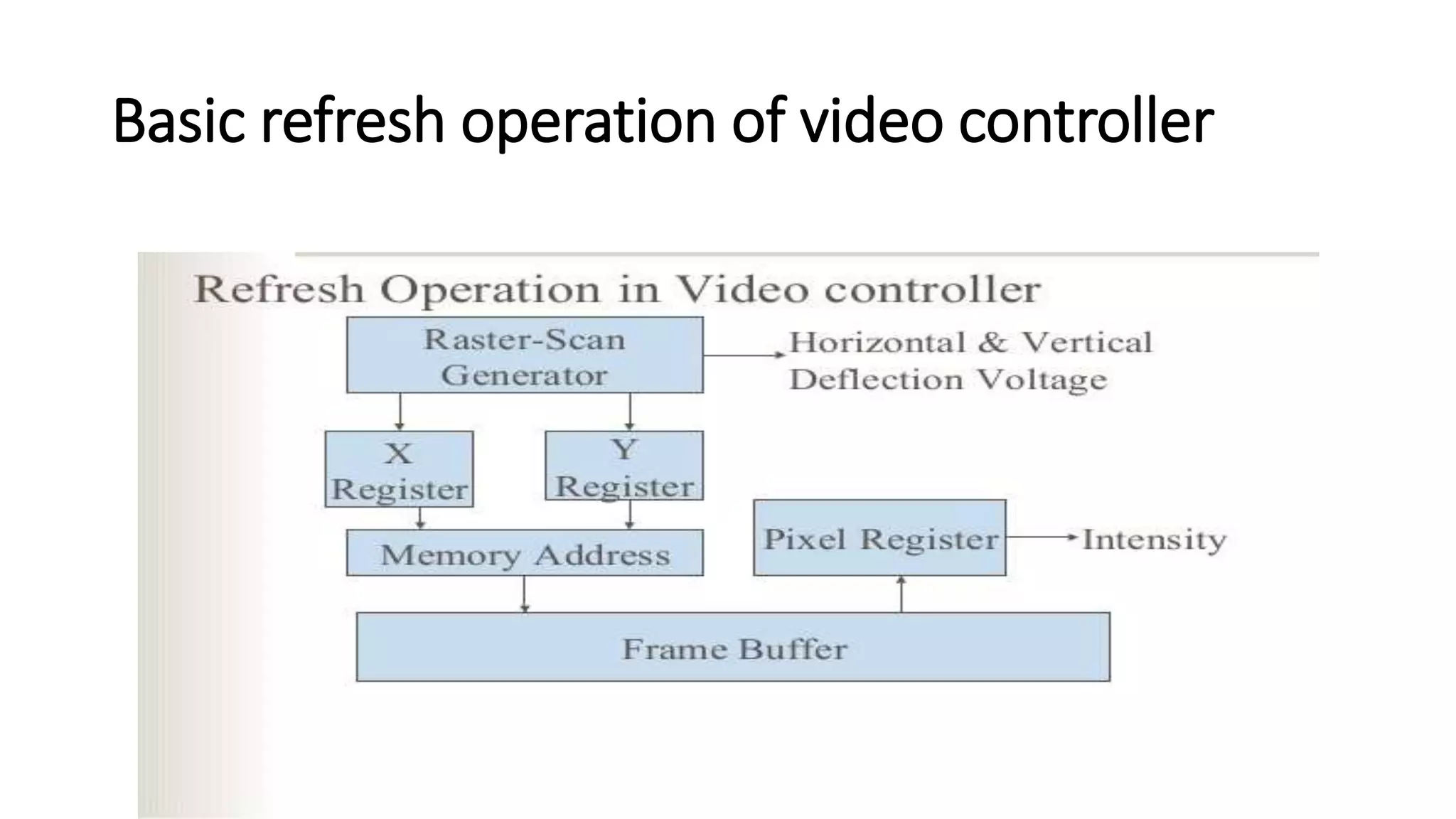 Basic refresh operation of video controller
 