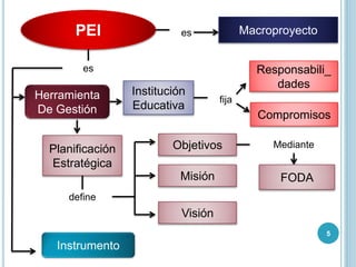 PEI es Macroproyecto
es
Herramienta
De Gestión
Instrumento
Institución
Educativa
Planificación
Estratégica
fija
Responsabili_
dades
Compromisos
define
Objetivos
Visión
Misión
Mediante
FODA
5
 