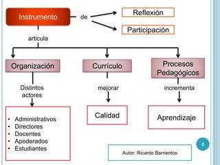 Instrumento de
Reflexión
Participación
articula
Organización Currículo Procesos
Pedagógicos
Distintos
actores
• Administrativos
• Directores
• Docentes
• Apoderados
• Estudiantes
mejorar
Calidad
incrementa
Aprendizaje
6
Autor: Ricardo Barrientos
 