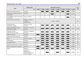 37
CG125 Fan KS • ES • ESD
Item
Operações Intervalo (nota 1) Pág.
ref.
km 1.000 4.000 8.000 12.000 16.000 20.000 24.000 a cada
Sistema de escapamento Verificar 4.000 —
Sistema de suprimento de ar
secundário
Verificar
12.000
—
Filtro PAIR de suprimento de ar
secundário
Trocar (nota 6)
24.000 —
Corrente de transmissão Verificar, ajustar e
lubrificar
(notas 2 e 3)
a cada 1.000 km 65
Fluido de freio
(CG125 Fan ESD)
Verificar o nível
(nota 6)
4.000 58
Sapatas/pastilhas de freio
(CG125 Fan ESD)
Verificar o desgaste
(nota 2)
4.000 62/63
Sapatas de freio
(CG125 Fan KS • ES)
Verificar o desgaste
(nota 2)
4.000 63
Sistema de freio Verificar 4.000 58
Interruptor da luz de freio Verificar 4.000 74
Farol Ajustar o facho 4.000 75
Embreagem Verificar 4.000 68
Cavalete lateral Verificar 4.000 64
Suspensões dianteira e traseira Verificar 4.000 73/74
Porcas, parafusos e fixações Verificar 8.000 —
Rodas Verificar 4.000 79
Verificar o
alinhamento,
rolamentos, cubos,
raios e nipples
8.000 79
 