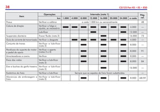 38 CG125 Fan KS • ES • ESD
Item
Operações Intervalo (nota 1) Pág.
ref.
km 1.000 4.000 8.000 12.000 16.000 20.000 24.000 a cada
Pneus Verificar e calibrar a cada 1.000 km ou semanalmente 48
Coluna de direção Verificar a folga e
ajustar, se necessário
4.000 —
Lubrificar 12.000 —
Suspensão dianteira Trocar fluido (nota 2) 16.000 73
Guia da corrente de transmissão Verificar o desgaste 4.000 —
Conjunto de travas Verificar e lubrificar
(nota 2)
8.000 —
Parafusos do suporte do motor
e pedal de apoio
Verificar o aperto
(notas 2 e 3) 8.000 91
Amortecedores e coxins Verificar 8.000 —
Eixos das rodas Verificar e lubrificar
(nota 2)
8.000 84
Eixo e buchas do garfo traseiro Verificar e lubrificar
(nota 2)
16.000 —
Excêntrico do freio Verificar e lubrificar Sempre que as sapatas de freio forem substituídas —
Alavancas de embreagem e
freio
Verificar e lubrificar
(nota 2)
8.000 68/59
 