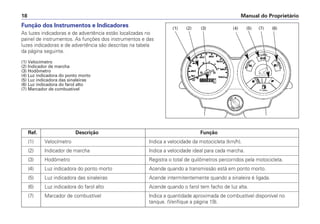 Manual do Proprietário
18
Função dos Instrumentos e Indicadores
As luzes indicadoras e de advertência estão localizadas no
painel de instrumentos. As funções dos instrumentos e das
luzes indicadoras e de advertência são descritas na tabela
da página seguinte.
(1) Velocímetro
(2) Indicador de marcha
(3) Hodômetro
(4) Luz indicadora do ponto morto
(5) Luz indicadora das sinaleiras
(6) Luz indicadora do farol alto
(7) Marcador de combustível
Ref. Descrição Função
(1) Velocímetro Indica a velocidade da motocicleta (km/h).
(2) Indicador de marcha Indica a velocidade ideal para cada marcha.
(3) Hodômetro Registra o total de quilômetros percorridos pela motocicleta.
(4) Luz indicadora do ponto morto Acende quando a transmissão está em ponto morto.
(5) Luz indicadora das sinaleiras Acende intermitentemente quando a sinaleira é ligada.
(6) Luz indicadora do farol alto Acende quando o farol tem facho de luz alta.
(7) Marcador de combustível Indica a quantidade aproximada de combustível disponível no
tanque. (Verifique a página 19).
(1) (2) (3) (4) (5) (7) (6)
 