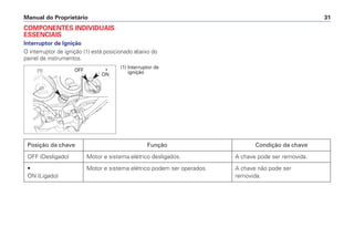 Manual do Proprietário 31
COMPONENTES INDIVIDUAIS
ESSENCIAIS
Interruptor de Ignição
O interruptor de ignição (1) está posicionado abaixo do
painel de instrumentos.
Posição da chave Função Condição da chave
OFF (Desligado) Motor e sistema elétrico desligados. A chave pode ser removida.
• Motor e sistema elétrico podem ser operados. A chave não pode ser
ON (Ligado) removida.
(1) OFF •
ON
(1) Interruptor de
ignição
 