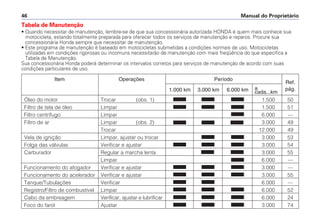 Manual do Proprietário
46
• Quando necessitar de manutenção, lembre-se de que sua concessionária autorizada HONDA é quem mais conhece sua
motocicleta, estando totalmente preparada para oferecer todos os serviços de manutenção e reparos. Procure sua
concessionária Honda sempre que necessitar de manutenção.
• Este programa de manutenção é baseado em motocicletas submetidas a condições normais de uso. Motocicletas
utilizadas em condições rigorosas ou incomuns necessitarão de manutenção com mais freqüência do que especifica a
Tabela de Manutenção.
Sua concessionária Honda poderá determinar os intervalos corretos para serviços de manutenção de acordo com suas
condições particulares de uso.
Item Operações Período
a
Ref.
1.000 km 3.000 km 6.000 km cada...km
pág.
Óleo do motor Trocar (obs. 1) 1.500 50
Filtro de tela de óleo Limpar 1.500 51
Filtro centrífugo Limpar 6.000 —
Filtro de ar Limpar (obs. 2) 3.000 49
Trocar 12.000 49
Vela de ignição Limpar, ajustar ou trocar 3.000 53
Folga das válvulas Verificar e ajustar 3.000 54
Carburador Regular a marcha lenta 3.000 55
Limpar 6.000 —
Funcionamento do afogador Verificar e ajustar 3.000 —
Funcionamento do acelerador Verificar e ajustar 3.000 55
Tanque/Tubulações Verificar 6.000 —
Registro/Filtro de combustível Limpar 6.000 52
Cabo da embreagem Verificar, ajustar e lubrificar 6.000 24
Foco do farol Ajustar 3.000 74
Tabela de Manutenção
 