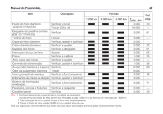 Manual do Proprietário 47
Item Operações Período
a
Ref.
1.000 km 3.000 km 6.000 km cada...km
pág.
Fluido do freio dianteiro Verificar o nível 3.000 20
(CG125 TITAN ES) Trocar (Obs. 3) 18.000 —
Desgaste da pastilha do freio Verificar 3.000 61
(CG125 TITAN ES)
Tambor do freio Limpar 3.000 —
Cabo do freio dianteiro Verificar, ajustar e lubrificar 3.000 —
Freios dianteiro/traseiro Verificar e ajustar 3.000 22
Sapatas dos freios Verificar o desgaste 3.000 61
Interruptor da luz do freio Ajustar 3.000 68
Pneus Verificar e calibrar 1.000 28
Aros, raios das rodas Verificar e ajustar 3.000 —
Corrente de transmissão Verificar, ajustar e lubrificar 1.000 56
Suspensão dianteira e traseira Verificar 6.000 60
Óleo da suspensão dianteira Trocar 9.000 —
Interruptores/Instrumentos Verificar o funcionamento 3.000 18
Rolamentos da coluna de direção Verificar, ajustar e lubrificar 3.000 —
Sistema de iluminação/ Verificar o funcionamento 3.000 71
sinalização
Parafusos, porcas e fixações Verificar e reapertar 3.000 —
Cavalete lateral Verificar 3.000 59
Obs.: 1. Verifique diariamente o nível de óleo e complete se necessário.
As três primeiras trocas de óleo devem ser efetuadas a cada 1.000 km e as demais em intervalos de 1.500 km.
2. Sob condições de muita poeira, limpar o filtro mais freqüentemente.
3. Trocar o fluido de freio a cada 18.000 km ou a cada 2 anos de uso.
Para sua segurança, recomendamos que estes serviços sejam executados somente pelas concessionárias Honda.
 