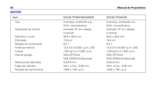 Manual do Proprietário
82
Item CG125 TITAN KS/CARGO CG125 TITAN ES
Tipo 4 tempos, arrefecido a ar, 4 tempos, arrefecido a ar,
OHV, monocilíndrico OHV, monocilíndrico
Disposição do cilindro Inclinado 15° em relação Inclinado 15° em relação
à vertical à vertical
Diâmetro x curso 56,5 x 49,5 mm 56,5 x 49,5 mm
Cilindrada 124 cm3
124 cm3
Relação de compressão 9,2:1 9,2:1
Potência máxima 12,5 CV a 8.250 r.p.m. (JIS) 12,5 CV a 8.250 r.p.m. (JIS)
Torque 1,00 kgf.m a 7.500 r.p.m. 1,00 kgf.m a 7.500 r.p.m.
Vela de ignição NGK DP7EA-9 NGK DP7EA-9
NGK DP8EA-9 (Opcional) NGK DP8EA-9 (Opcional)
Abertura dos eletrodos 0,8-0,9 mm 0,8-0,9 mm
Folga das válvulas Adm. e Esc.: 0,08 mm Adm. e Esc.: 0,08 mm
Rotação de marcha lenta 1400 ± 100 r.p.m. 1400 ± 100 r.p.m.
MOTOR
 