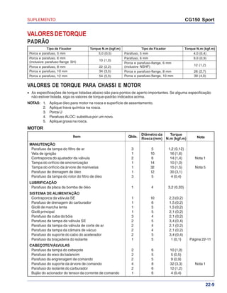 SUPLEMENTO CG150 Sport
22-9
VALORESDETORQUE
PADRÃO
VALORES DE TORQUE PARA CHASSI E MOTOR
• As especificações de torque listadas abaixo são para pontos de aperto importantes. Se alguma especificação
não estiver listada, siga os valores de torque-padrão indicados acima.
NOTAS: 1. Aplique óleo para motor na rosca e superfície de assentamento.
2. Aplique trava química na rosca.
3. Porca U
4. Parafuso ALOC: substitua por um novo.
5. Aplique graxa na rosca.
Tipo de Fixador Torque N.m (kgf.m) Tipo de Fixador Torque N.m (kgf.m)
Porca e parafuso, 5 mm 5,0 (0,5)
Porca e parafuso, 6 mm
(inclusive parafuso-flange SH) 10 (1,0)
Porca e parafuso, 8 mm 22 (2,2)
Porca e parafuso, 10 mm 34 (3,5)
Porca e parafuso, 12 mm 54 (5,5)
Parafuso, 5 mm 4,0 (0,4)
Parafuso, 6 mm 9,0 (0,9)
Porca e parafuso-flange, 6 mm
(inclusive NSHF) 12 (1,2)
Porca e parafuso-flange, 8 mm 26 (2,7)
Porca e parafuso-flange, 10 mm 39 (4,0)
MOTOR
Item Qtde.
Diâmetro da Torque
NotaRosca (mm) N.m (kgf.m)
MANUTENÇÃO
Parafuso da tampa do filtro de ar 3 5 1,2 (0,12)
Vela de ignição 1 10 16 (1,6)
Contraporca do ajustador da válvula 2 6 14 (1,4) Nota 1
Tampa do orifício de sincronização 1 14 10 (1,0)
Tampa do orifício da árvore de manivelas 1 32 15 (1,5) Nota 5
Parafuso de drenagem de óleo 1 12 30 (3,1)
Parafuso da tampa do rotor do filtro de óleo 3 5 4 (0,4)
LUBRIFICAÇÃO
Parafuso da placa da bomba de óleo 1 4 3,2 (0,33)
SISTEMA DE ALIMENTAÇÃO
Contraporca da válvula SE 1 10 2,3 (0,2)
Parafuso de drenagem do carburador 1 6 1,5 (0,2)
Giclê de marcha lenta 1 5 1,5 (0,2)
Giclê principal 1 5 2,1 (0,2)
Parafuso da cuba da bóia 3 4 2,1 (0,2)
Parafuso da tampa da válvula SE 2 5 3,4 (0,4)
Parafuso da tampa da válvula de corte de ar 2 4 2,1 (0,2)
Parafuso da tampa da câmara de vácuo 2 4 2,1 (0,2)
Parafuso do suporte do cabo do acelerador 2 5 3,4 (0,4)
Parafuso da braçadeira do isolante 1 5 1 (0,1) Página 22-11
CABEÇOTE/VÁLVULAS
Parafuso da tampa do cabeçote 2 6 10 (1,0)
Parafuso do eixo do balancim 2 5 5 (0,5)
Parafuso da engrenagem de comando 2 5 9 (0,9)
Parafuso do suporte da árvore de comando 4 8 32 (3,3) Nota 1
Parafuso do isolante do carburador 2 6 12 (1,2)
Bujão do acionador do tensor da corrente de comando 1 6 4 (0,4)
 