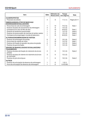 SUPLEMENTOCG150 Sport
22-10
Item Qtde.
Diâmetro da Torque
NotaRosca (mm) N.m (kgf.m)
CILINDRO/PISTÃO
Prisioneiro do cilindro 4 8 11 (1,1) Página 22-11
EMBREAGEM/SELETOR DE MARCHAS/
ENGRENAGEM DO BALANCEIRO
Porca-trava do cubo da embreagem 1 14 74 (7,5) Nota 1
Parafuso da placa de acionamento da embreagem 4 6 12 (1,2)
Contraporca do rotor do filtro de óleo 1 14 64 (6,5) Nota 1
Parafuso do excêntrico posicionador 1 6 12 (1,2) Nota 2
Parafuso do posicionador de marchas do tambor seletor 1 6 12 (1,2) Nota 2
Contraporca da engrenagem movida do balanceiro 1 14 64 (6,5) Nota 1
ALTERNADOR/EMBREAGEM DE PARTIDA
Parafuso da embreagem de partida 6 6 16 (1,6) Nota 2
Porca-trava do volante do motor 1 14 74 (7,5) Nota 1
Parafuso de fixação do gerador de pulsos da ignição 2 6 12 (1,2) Nota 2
Parafuso da guia da fiação 1 6 12 (1,2) Nota 2
ÁRVORE DE MANIVELAS/EIXO DO BALANCEIRO/
TRANSMISSÃO
Parafuso da placa de fixação do rolamento da árvore 2 6 12 (1,2) Nota 2
primária
Parafuso da placa do retentor do rolamento da árvore 3 6 12 (1,2)
de manivelas
Parafuso do pino de empuxo 1 6 10 (1,0) Nota 2
OUTROS
Parafuso da articulação da alavanca da embreagem 1 6 1 (0,1)
Porca da articulação da alavanca da embreagem 1 6 5,9 (0,60)
 