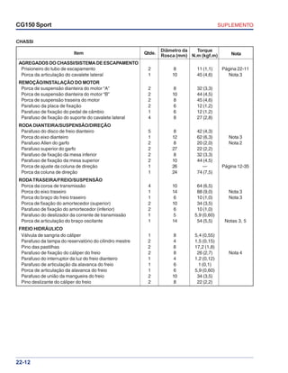 SUPLEMENTOCG150 Sport
22-12
CHASSI
Item Qtde.
Diâmetro da Torque
NotaRosca (mm) N.m (kgf.m)
AGREGADOS DO CHASSI/SISTEMA DE ESCAPAMENTO
Prisioneiro do tubo de escapamento 2 8 11 (1,1) Página 22-11
Porca da articulação do cavalete lateral 1 10 45 (4,6) Nota 3
REMOÇÃO/INSTALAÇÃO DO MOTOR
Porca de suspensão dianteira do motor “A” 2 8 32 (3,3)
Porca de suspensão dianteira do motor “B” 2 10 44 (4,5)
Porca de suspensão traseira do motor 2 8 45 (4,6)
Parafuso da placa de fixação 2 6 12 (1,2)
Parafuso de fixação do pedal de câmbio 1 6 12 (1,2)
Parafuso de fixação do suporte do cavalete lateral 4 8 27 (2,8)
RODA DIANTEIRA/SUSPENSÃO/DIREÇÃO
Parafuso do disco de freio dianteiro 5 8 42 (4,3)
Porca do eixo dianteiro 1 12 62 (6,3) Nota 3
Parafuso Allen do garfo 2 8 20 (2,0) Nota 2
Parafuso superior do garfo 2 27 22 (2,2)
Parafuso de fixação da mesa inferior 2 8 32 (3,3)
Parafuso de fixação da mesa superior 2 10 44 (4,5)
Porca de ajuste da coluna de direção 1 26 — Página 12-35
Porca da coluna de direção 1 24 74 (7,5)
RODATRASEIRA/FREIO/SUSPENSÃO
Porca da coroa de transmissão 4 10 64 (6,5)
Porca do eixo traseiro 1 14 88 (9,0) Nota 3
Porca do braço do freio traseiro 1 6 10 (1,0) Nota 3
Porca de fixação do amortecedor (superior) 2 10 34 (3,5)
Parafuso de fixação do amortecedor (inferior) 2 6 10 (1,0)
Parafuso do deslizador da corrente de transmissão 1 5 5,9 (0,60)
Porca de articulação do braço oscilante 1 14 54 (5,5) Notas 3, 5
FREIO HIDRÁULICO
Válvula de sangria do cáliper 1 8 5,4 (0,55)
Parafuso da tampa do reservatório do cilindro mestre 2 4 1,5 (0,15)
Pino das pastilhas 2 8 17,2 (1,8)
Parafuso de fixação do cáliper do freio 2 8 26 (2,7) Nota 4
Parafuso do interruptor da luz do freio dianteiro 1 4 1,2 (0,12)
Parafuso de articulação da alavanca do freio 1 6 1 (0,1)
Porca de articulação da alavanca do freio 1 6 5,9 (0,60)
Parafuso de união da mangueira do freio 2 10 34 (3,5)
Pino deslizante do cáliper do freio 2 8 22 (2,2)
 