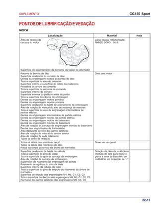 SUPLEMENTO CG150 Sport
22-13
PONTOSDELUBRIFICAÇÃOEVEDAÇÃO
MOTOR
Localização Material Nota
Área de contato da Junta líquida recomendada:
carcaça do motor THREE BOND 1215J
Superfície de assentamento da borracha da fiação do alternador
Rotores da bomba de óleo Óleo para motor
Superfície deslizante do conduto de óleo
Dentes da engrenagem motora da bomba de óleo
Toda a superfície do eixo do balancim
Superfície interna e superfície do rolete dos balancins
Ressaltos da árvore de comando
Toda a superfície da corrente de comando
Superfície interna do cilindro
Superfície externa do pistão e anéis do pistão
Toda a superfície dos discos de embreagem
Dentes da engrenagem motora primária
Dentes da engrenagem movida primária
Superfície deslizante da haste de acionamento da embreagem
Área de rotação do mancal do eixo de mudança de marchas
Toda a superfície do eixo da engrenagem intermediária da
partida elétrica
Dentes da engrenagem intermediária da partida elétrica
Dentes da engrenagem movida da partida elétrica
Dentes da engrenagem motora do balanceiro
Dentes da engrenagem movida do balanceiro
Área de rotação da carcaça da engrenagem movida do balanceiro
Dentes das engrenagens de transmissão
Área deslizante do eixo dos garfos seletores
Área de rotação do mancal do tambor seletor
Área de rotação de cada rolamento
Todos os anéis de vedação
Todos os lábios dos retentores de pó Graxa de uso geral
Todos os lábios dos retentores de óleo
Rosca da tampa do orifício da árvore de manivelas
Superfície deslizante da haste da válvula Solução de óleo de molibdênio
Toda a superfície do pino do pistão (mistura de óleo para motor e
Toda a superfície da guia da carcaça da embreagem graxa à base de bissulfeto de
Área de rotação da carcaça da embreagem molibdênio em proporção de 1:1)
Superfícies de rolamento da embreagem de partida
Rolamento de agulhas do colo da biela
Superfície interna da cabeça da biela
Toda a superfície do pino de empuxo do rolamento da árvore de
manivelas
Superfície de rotação das engrenagens M4, M5, C1, C2, C3
Toda a superfície das buchas das engrenagens M4, M5, C1, C2, C3
Ranhuras dos garfos seletores das engrenagens M3, C4, C5
 