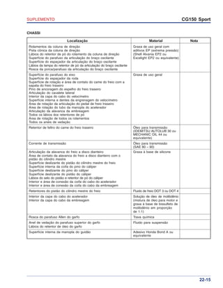 SUPLEMENTO CG150 Sport
22-15
CHASSI
Localização Material Nota
Rolamentos da coluna de direção Graxa de uso geral com
Pista cônica da coluna de direção aditivos EP (extrema pressão)
Lábios do retentor de pó do rolamento da coluna de direção (Shell Alvania EP2 ou
Superfície do parafuso da articulação do braço oscilante Excelight EP2 ou equivalente)
Superfície do espaçador da articulação do braço oscilante
Lábios da tampa do retentor de pó da articulação do braço oscilante
Rosca da porca/parafuso da articulação do braço oscilante
Superfície do parafuso do eixo Graxa de uso geral
Superfície do espaçador da roda
Superfície de rotação e área de contato do came do freio com a
sapata do freio traseiro
Pino de ancoragem do espelho do freio traseiro
Articulação do cavalete lateral
Interior da capa do cabo do velocímetro
Superfície interna e dentes da engrenagem do velocímetro
Área de rotação da articulação do pedal de freio traseiro
Área de rotação do tubo da manopla do acelerador
Articulação da alavanca da embreagem
Todos os lábios dos retentores de pó
Área de rotação de todos os rolamentos
Todos os anéis de vedação
Retentor de feltro do came do freio traseiro Óleo para transmissão
(IDEMITSU AUTOLUB 30 ou
MECHANIC OIL 44 ou
equivalente)
Corrente de transmissão Óleo para transmissão
(SAE 80 – 90)
Articulação da alavanca do freio a disco dianteiro Graxa à base de silicone
Área de contato da alavanca do freio a disco dianteiro com o
pistão do cilindro mestre
Superfície deslizante do pistão do cilindro mestre do freio
Superfície interna da coifa do pino do cáliper
Superfície deslizante do pino do cáliper
Superfície deslizante do pistão do cáliper
Lábios do selo do pistão e retentor de pó do cáliper
Interior e área de conexão da coifa do cabo do acelerador
Interior e área de conexão da coifa do cabo da embreagem
Retentores do pistão do cilindro mestre do freio Fluido de freio DOT 3 ou DOT 4
Interior da capa do cabo do acelerador Solução de óleo de molibdênio
Interior da capa do cabo da embreagem (mistura de óleo para motor e
graxa à base de bissulfeto de
molibdênio em proporção
de 1:1)
Rosca do parafuso Allen do garfo Trava química
Anel de vedação do parafuso superior do garfo Fluido para suspensão
Lábios do retentor de óleo do garfo
Superfície interna da manopla do guidão Adesivo Honda Bond A ou
equivalente
 