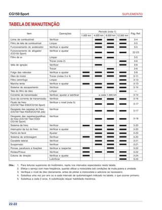 SUPLEMENTOCG150 Sport
22-22
TABELADEMANUTENÇÃO
Obs.: 1. Para leituras superiores do hodômetro, repita nos intervalos especidados nesta tabela.
2. Efetue o serviço com mais freqüência, quando utilizar a motocicleta sob condições de muita poeira e umidade.
3. Verifique o nível de óleo diariamente, antes de pilotar a motocicleta e adicione se necessário.
4. Substitua uma vez por ano ou a cada intervalo de quilometragem indicado na tabela, o que ocorrer primeiro.
5. Substitua a cada 2 anos. A substituição requer habilidade mecânica.
Item Operações
Período (nota 1)
Pág. Ref.
1.000 km 4.000 km 8.000 km 12.000 km
Linha de combustível Verificar 3-4
Filtro de tela de combustível Limpar 3-5
Funcionamento do acelerador Verificar e ajustar 3-5
Funcionamento do afogador Verificar e ajustar
22-23(CG150 Sport)
Filtro de ar Limpar 3-5
Trocar (nota 2) 3-6
Vela de ignição Verificar 3-6
Trocar 3-6
Folga das válvulas Verificar e ajustar 3-8
Óleo do motor Trocar (notas 3 e 4) 3-11
Filtro centrífugo Limpar 3-13
Marcha lenta Verificar e ajustar 3-13
Sistema de escapamento Verificar 3-14
Tela do filtro de óleo Limpar —
Corrente de transmissão Verificar, ajustar e lubrificar a cada 1.000 km 3-14
Guia da corrente de transmissão Verificar 3-16
Fluido de freio Verificar o nível (nota 5)
3-17(CG150 Titan ESD/CG150 Sport)
Desgaste das sapatas do freio Verificar
3-17(CG150 Titan KS/ES/CG150 Job)
Desgaste das sapatas/pastilhas Verificar
3-18do freio (CG150 Titan ESD/
CG150 Sport)
Sistema de freio Verificar 3-20
Interruptor da luz do freio Verificar e ajustar 3-20
Facho do farol Ajustar 3-20
Sistema de embreagem Verificar 3-20
Cavalete lateral Verificar 3-21
Suspensão Verificar 3-21
Porcas, parafusos e fixações Verificar e reapertar 3-22
Rodas/Pneus Verificar 3-22
Coluna de direção Verificar e ajustar 3-24
Lubrificar 3-24
 