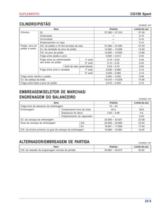 SUPLEMENTO CG150 Sport
22-5
CILINDRO/PISTÃO
Item Padrão Limite de uso
Cilindro D.I. 57,300 – 57,310 57,40
Ovalização — 0,10
Conicidade — 0,10
Empenamento no topo — 0,10
Pistão, pino do D.E. do pistão a 10 mm da base da saia 57,280 – 57,295 57,20
pistão e anéis D.I. da cavidade do pino do pistão 14,002 – 14,008 14,04
D.E. do pino do pistão 13,994 – 14,000 13,96
Folga entre pistão e pino 0,002 – 0,014 0,04
Folga entre as extremidades 1º anel 0,10 – 0,25 0,40
dos anéis do pistão 2º anel 0,10 – 0,25 0,40
Anel de óleo (anel lateral) 0,20 – 0,70 0,85
Folga entre anel e canaleta 1º anel 0,030 – 0,060 0,10
2º anel 0,030 – 0,060 0,10
Folga entre cilindro e pistão 0,005 – 0,030 0,09
D.I. da cabeça da biela 14,010 – 14,028 14,06
Folga entre biela e pino do pistão 0,010 – 0,034 0,10
Unidade: mm
EMBREAGEM/SELETOR DE MARCHAS/
ENGRENAGEM DO BALANCEIRO
Item Padrão Limite de uso
Folga livre da alavanca da embreagem 10 – 20 —
Embreagem Comprimento livre da mola 40,5 39,6
Espessura do disco 2,92 – 3,08 2,6
Empenamento do separador — 0,20
D.I. da carcaça da embreagem 23,000 – 23,021 23,08
Guia da carcaça da embreagem D.E. 22,959 – 22,980 22,93
D.I. 16,991 – 17,009 17,04
D.E. da árvore primária na guia da carcaça da embreagem 16,966 – 16,984 16,95
Unidade: mm
ALTERNADOR/EMBREAGEM DE PARTIDA
Item Padrão Limite de uso
D.E. do ressalto da engrenagem movida de partida 45,660 – 45,673 45,60
Unidade: mm
 