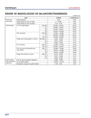 SUPLEMENTOCG150 Sport
22-6
ÁRVORE DE MANIVELAS/EIXO DO BALANCEIRO/TRANSMISSÃO
Item Padrão Limite de uso
Árvore de Empenamento 0,03 0,08
manivelas Folga radial do colo da biela 0 – 0,008 0,05
Folga lateral do colo da biela 0,10 – 0,35 0,50
Transmissão D.I. da engrenagem M4, M5 20,000 – 20,021 20,05
C1 20,500 – 20,521 20,55
C2 23,020 – 23,041 23,07
C3 23,025 – 23,046 23,07
D.E. da bucha M4, M5 19,959 – 19,980 19,91
C1 20,459 – 20,480 20,41
C2, C3 22,984 – 23,005 22,95
Folga entre engrenagem e bucha M4, M5, C1 0,020 – 0,062 0,10
C2 0,015 – 0,057 0,10
C3 0,020 – 0,062 0,10
D.I. da bucha M4, C1 17,000 – 17,018 17,04
C2, C3 20,020 – 20,041 20,07
D.E. da árvore primária/árvore M4, C1 16,966 – 16,984 16,93
secundária C2 19,978 – 19,989 19,94
C3 19,979 – 20,000 19,94
Folga entre bucha e árvore M4, C1 0,016 – 0,052 0,10
C2 0,031 – 0,063 0,10
C3 0,020 – 0,062 0,10
Garfo seletor, D.E. do eixo dos garfos seletores 9,986 – 9,995 9,93
eixo dos garfos D.I. do garfo seletor 10,000 – 10,018 10,05
seletores
Espessura da garra do garfo seletor 4,93 – 5,00 4,50
Unidade: mm
 
