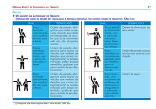 71Manual Básico de Segurança no Trânsito
Gestos
XX De agentes da autoridade de trânsito
	 (prevalecem sobre as regras de circulação e normas definidas por outros sinais de trânsito). São eles:
SINAL SIGNIFICADO
Braço
levantado
verticalmente,
com a palma
da mão para
a frente.
Ordem de parada obri-
gatória para todos os veí-
culos. Quando executada
em intersecções, os veícu-
los que já se encontrem
nela não são obrigados
a parar.
Braços
estendidos
horizontal-
mente, com
a palma da
mão para a
frente.
Ordem de parada obri-
gatória para todos os
veículos que venham de
direções que cortem or-
togonalmente* a direção
indicada pelos braços
estendidos, qualquer que
seja o sentido de seu des-
locamento.
Braço
levantado
verticalmente,
com a palma
da mão para
a frente.
Ordem de parada obri-
gatória para todos os
veículos que venham de
direções que cortem or-
togonalmente* a direção
indicada pelo braço es-
tendido, qualquer que
seja o sentido de seu des-
locamento.
(*) Ortogonal: que forma ângulos retos – Novo Aurélio, 1999 (NE).
SINAL SIGNIFICADO
Braço estendi-
do horizontal-
mente, com
a palma da
mão para
baixo, fazen-
do movimen-
tos verticais.
Ordem de diminuição da
velocidade.
Braço
estendido ho-
rizontalmente,
agitando uma
luz vermelha
para um
determinado
veículo.
Ordem de parada para os
veículos aos quais a luz é
dirigida.
Braço levan-
tado, com
movimento de
antebraço da
frente para a
retaguarda e
a palma da
mão voltada
para trás.
Ordem de seguir.
 