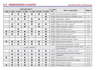 6-2 MANUTENÇÃO E AJUSTES CG150 Titan ESD • CG150 Titan EX
Página
Intervalo (km)*1
a cada
km...
Itens e operações Página
1.000 4.000 8.000 12.000 16.000 20.000 24.000
      4.000 Linha de combustível: verificar —
  12.000 Filtro de combustível (unidade): trocar —
      4.000 Acelerador: verificar —
 16.000 Filtro de ar úmido (tipo viscoso): trocar*2
6-5
      4.000 Respiro do motor: limpar*3
6-6
   4.000 Vela de ignição: verificar 6-8
   8.000 Vela de ignição: trocar 6-8
       4.000 Folga das válvulas: verificar 6-9
       4.000 Óleo do motor: trocar*4,5,6
6-7
  12.000 Tela do filtro de óleo: limpar —
  12.000 Filtro centrífugo de óleo: limpar —
       4.000 Marcha lenta: verificar —
      4.000 Sistema de escapamento: verificar —
a cada 1.000 km
Corrente de transmissão: verificar, ajus-
tar e lubrificar*7 6-11
      4.000 Fluido de freio: verificar o nível*8
6-17
      4.000
Sapatas/pastilhas do freio: verificar o
desgaste*9 6-19
       4.000 Sistema de freio: verificar 6-16
      4.000 Interruptor da luz do freio: verificar 6-19
      4.000 Farol: ajustar o facho 6-30
       4.000 Embreagem: verificar 6-10
 
