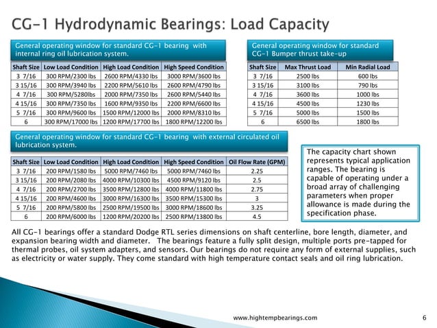 CG-1 Hydrodynamic Bearing V1 | PDF | Physics | Science