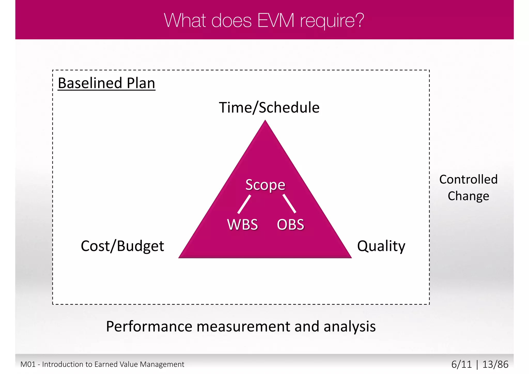 Small
Short
L----o----n----g
M01 - Introduction to Earned Value Management 5/11 | 13/88
 