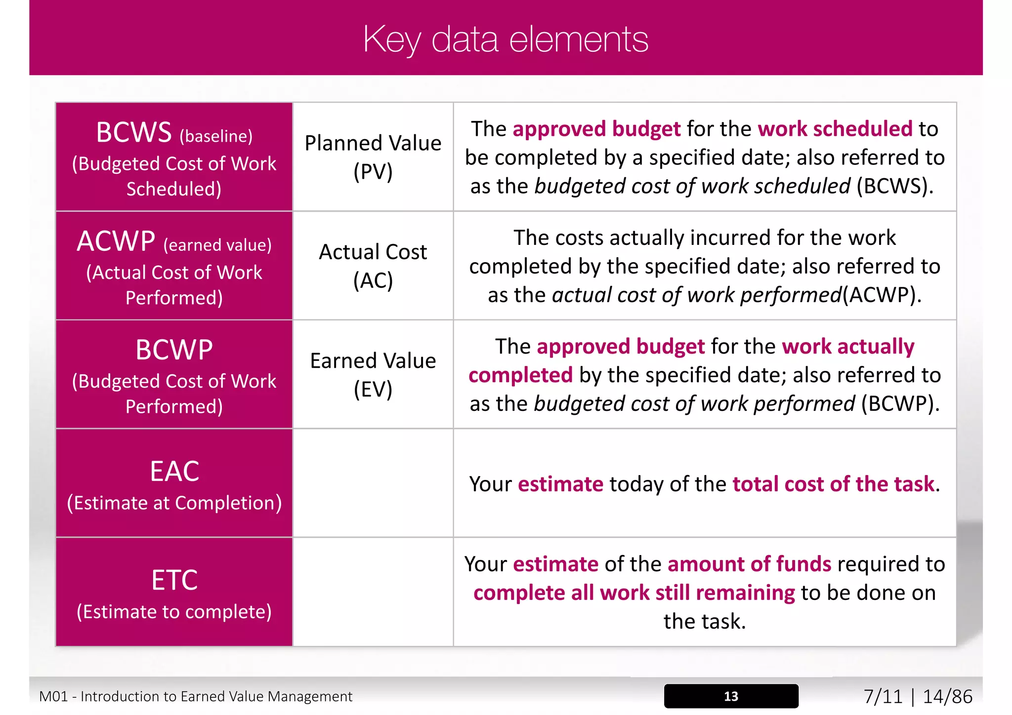 Time/Schedule
Cost/Budget Quality
Scope
WBS OBS
Baselined Plan
Performance measurement and analysis
Controlled
Change
M01 - Introduction to Earned Value Management 6/11 | 14/88
 