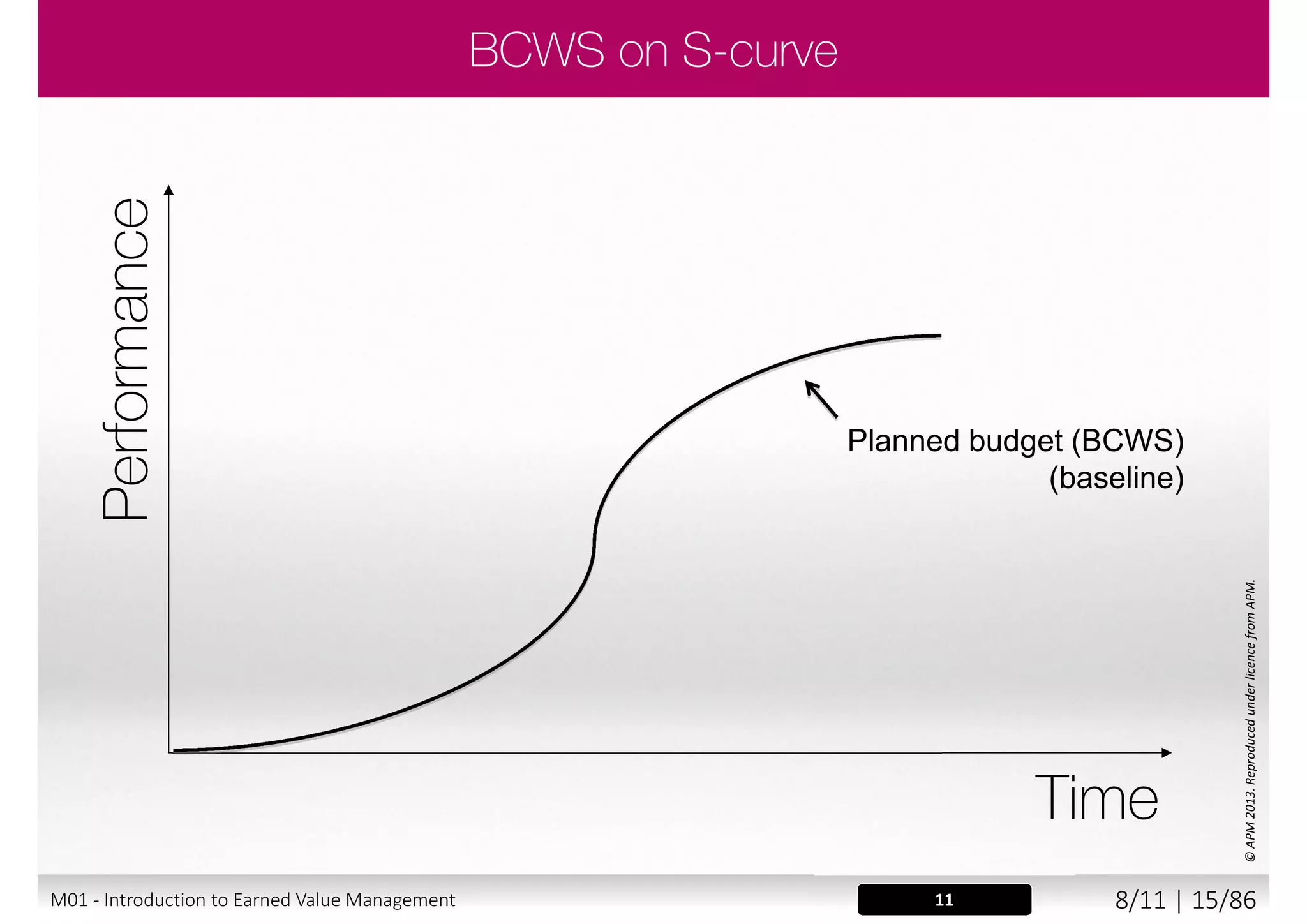 BCWS (baseline)
(Budgeted Cost of Work
Scheduled)
Planned Value
(PV)
The approved budget for the work scheduled to
be completed by a specified date; also referred to
as the budgeted cost of work scheduled (BCWS).
ACWP (earned value)
(Actual Cost of Work
Performed)
Actual Cost
(AC)
The costs actually incurred for the work
completed by the specified date; also referred to
as the actual cost of work performed(ACWP).
BCWP
(Budgeted Cost of Work
Performed)
Earned Value
(EV)
The approved budget for the work actually
completed by the specified date; also referred to
as the budgeted cost of work performed (BCWP).
EAC
(Estimate at Completion)
Your estimate today of the total cost of the task.
ETC
(Estimate to complete)
Your estimate of the amount of funds required to
complete all work still remaining to be done on
the task.
13M01 - Introduction to Earned Value Management 7/11 | 15/88
 