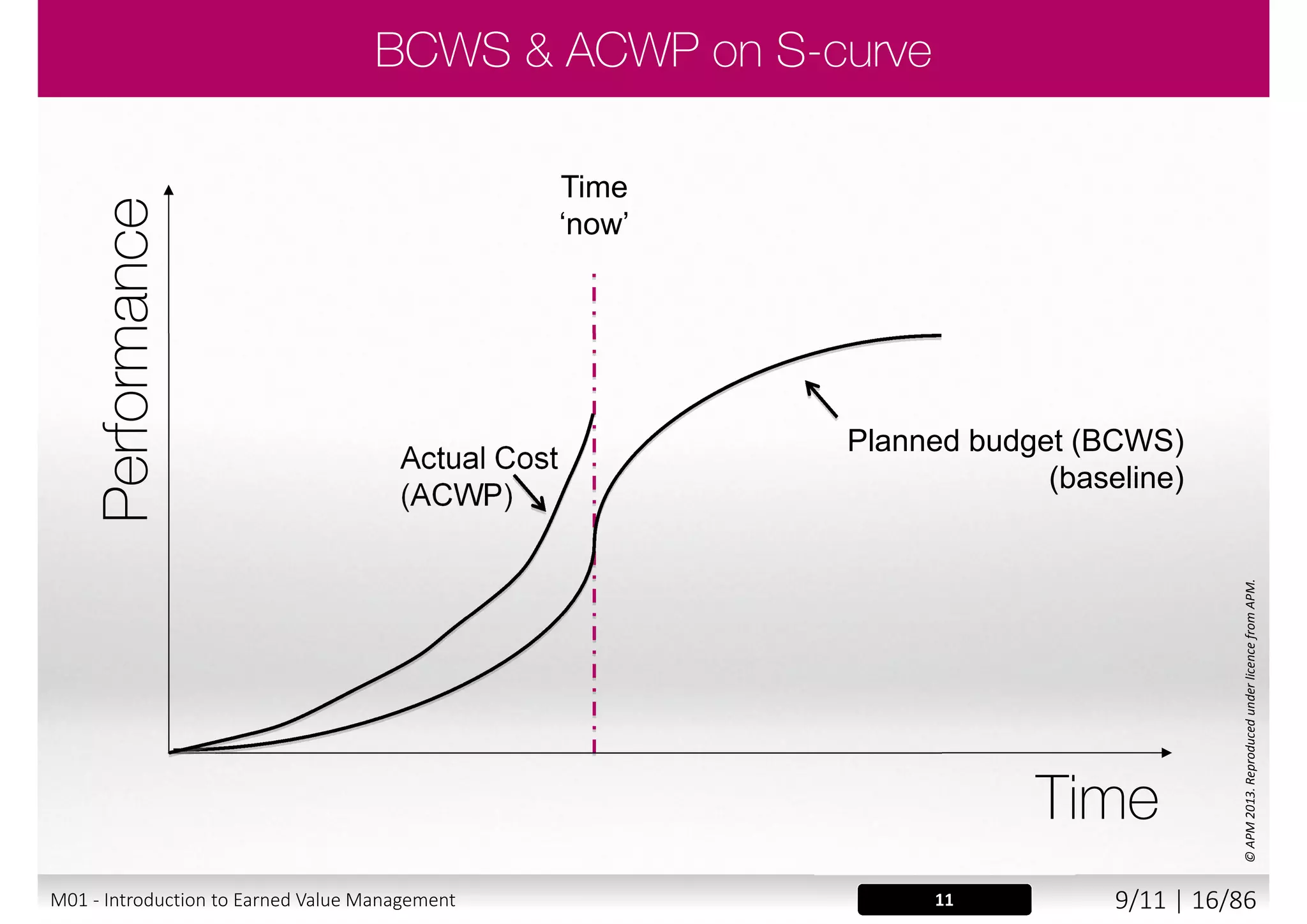 ©APM2013.ReproducedunderlicencefromAPM.
11
Planned budget (BCWS)
(baseline)
M01 - Introduction to Earned Value Management 8/11 | 16/88
 
