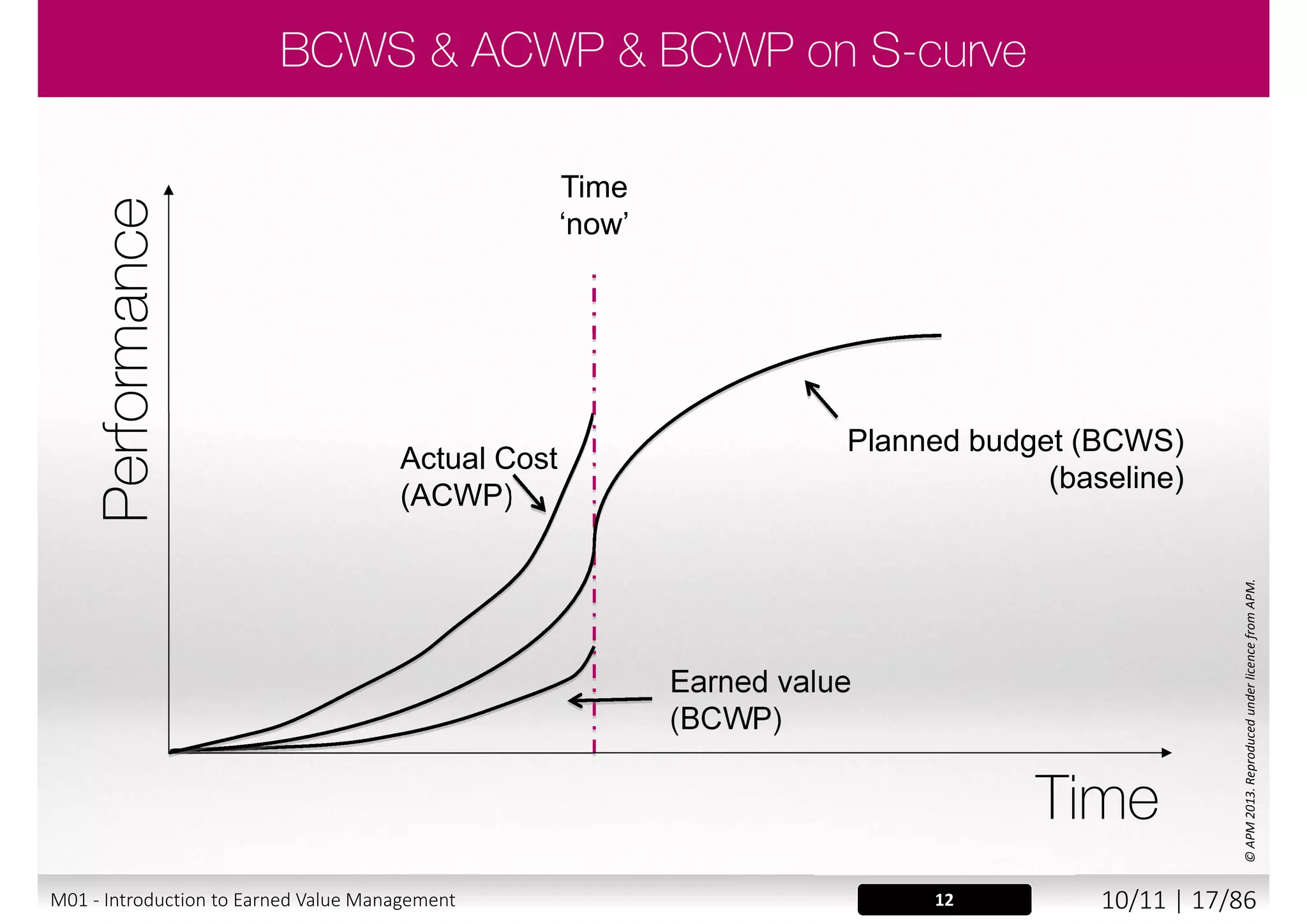 Time
‘now’
Actual Cost
(ACWP)
©APM2013.ReproducedunderlicencefromAPM.
11
Planned budget (BCWS)
(baseline)
M01 - Introduction to Earned Value Management 9/11 | 17/88
 
