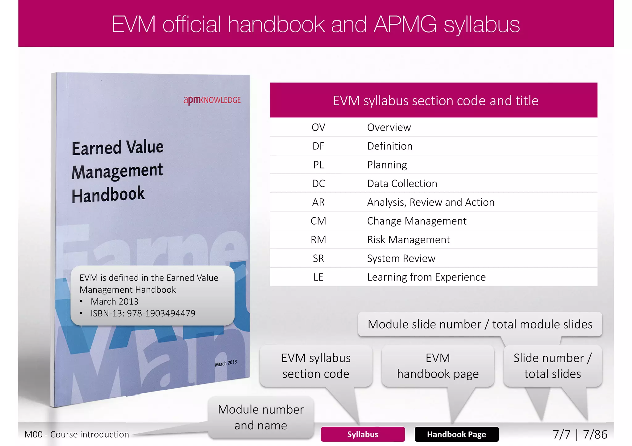EVM syllabus section code and title
OV Overview
DF Definition
PL Planning
DC Data Collection
AR Analysis, Review and Action
CM Change Management
RM Risk Management
SR System Review
LE Learning from Experience
Syllabus Handbook Page
Module slide number / total module slides
Slide number /
total slides
Module number
and name
EVM
handbook page
EVM syllabus
section code
M00 - Course introduction 7/8 | 7/88
 