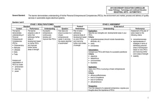 1
2010 SECONDARY EDUCATION CURRICULUM
Career Pathways - Technology and Livelihood Education
INDUSTRIAL ARTS – AUTOMOTIVE II
General Standard: The learner demonstrates understanding of his/her Personal Entrepreneurial Competencies (PECs), the environment and market, process and delivery of quality
services in automobile engine electrical systems.
Quarters I and II
STAGE 1: RESULTS/OUTCOMES STAGE 2: ASSESSMENT
Standard Essential At the level of
Content Performance Understanding Question
Product/
Performance Understanding Performance
The learner
demonstrates
understanding of
Personal
Entrepreneurial
Competencies
(PECs):
• Characteristics
• Attributes
• Lifestyles
• Skills
• Traits
Analysis and
interpretation of
PECs by cluster
• achievement
• planning
• power
The learner
prepares a plan of
action that
addresses his/her
areas of
development based
on his/her PECs
and improves
further his/her
areas of strength
Successful
entrepreneurs
continuously
develop and
improve their PECs
How does one
ensure success in a
chosen
entrepreneurial
career in servicing
the engine electrical
of automobile?
Plan of action
addressing
personal areas of
development based
on one’s PECs
and improving
further one’s areas
of strength
Explanation:
Describe your strengths and developmental areas in your
PECs
Criteria:
• comprehensiveness (should include characteristics,
attributes, etc.)
• clarity
• conciseness
Interpretation:
Compare your PECs with those of a successful practitioner
Criteria:
• objectivity
• details/focus
• conclusiveness
• illustration
Application:
Apply one’s PECs in pursuing a chosen entrepreneurial
activity
Criteria:
• efficiency/effectiveness
• level of competence
• level of confidence
• attitude/behavior
Perspective:
From the viewpoint of a seasoned entrepreneur, express your
thoughts about the importance of PECs
Assessment of the plan of
action based on the
following criteria:
• comprehensiveness
• appropriateness of
strategies in terms of
addressing personal
areas of development
based on one’s PECs
and improving further
one’s areas of strength
• doability
 