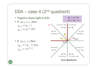 DDA – case 4 (2nd quadrant)
 Negative slope; right to left:
 If |m | <= 1 then:
xk+1 =
yk+1 =
 If |m | > 1 then:
xk+1 =
yk+1 =
59
y = m • x
x = y / m
Four Quadrants
xk – 1
yk + |m|
xk – 1/|m|
yk + 1
?
?
?
?
II
 