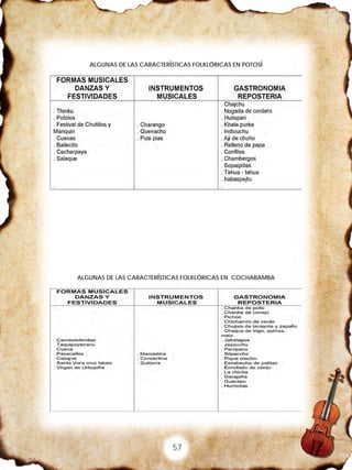 57
ALGUNAS DE LAS CARACTERÍSTICAS FOLKLÓRICAS EN POTOSÍ
ALGUNAS DE LAS CARACTERÍSTICAS FOLKLÓRICAS EN COCHABAMBA
 