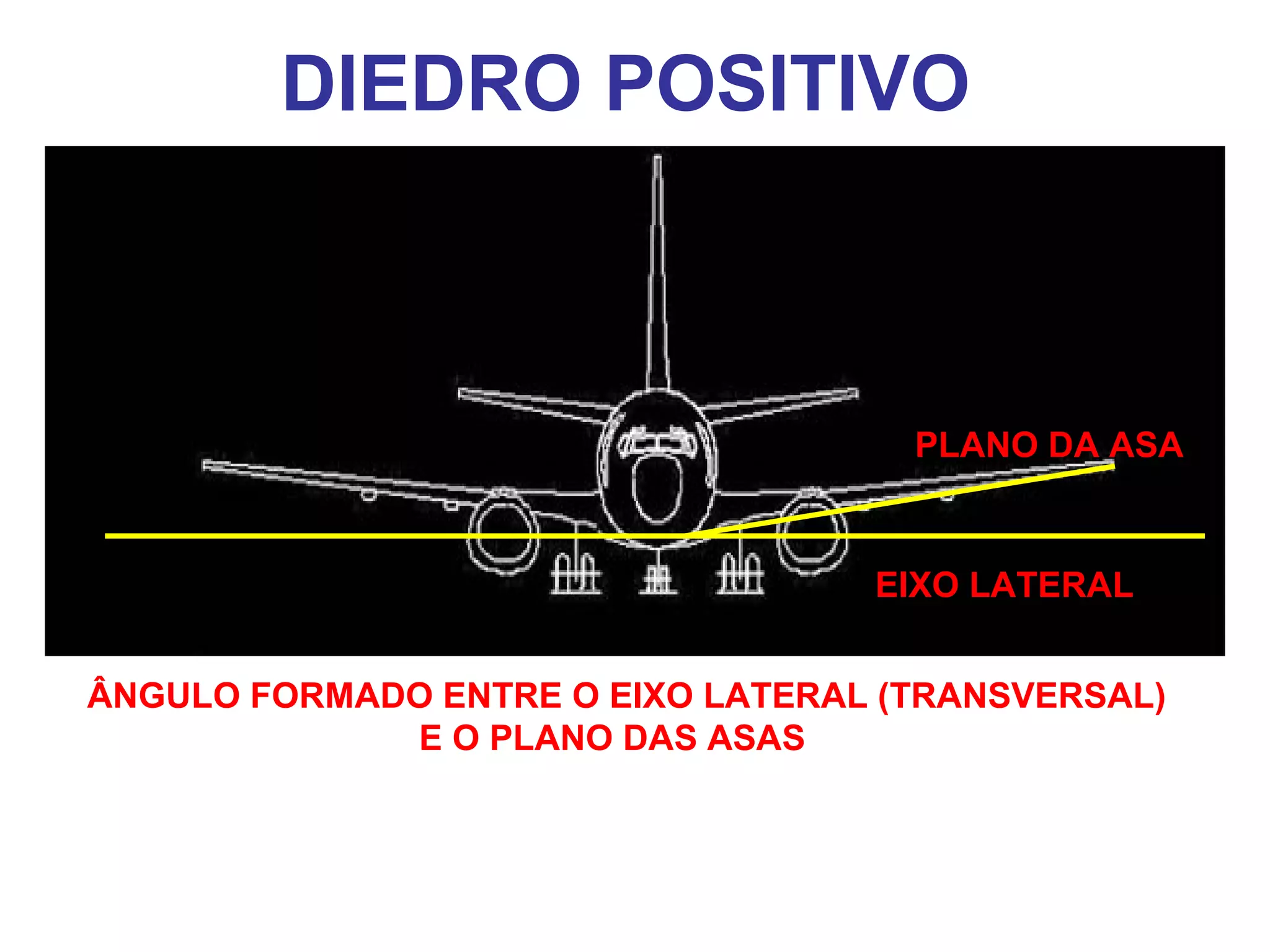 DIEDRO POSITIVO
EIXO LATERAL
PLANO DA ASA
ÂNGULO FORMADO ENTRE O EIXO LATERAL (TRANSVERSAL)
E O PLANO DAS ASAS
 