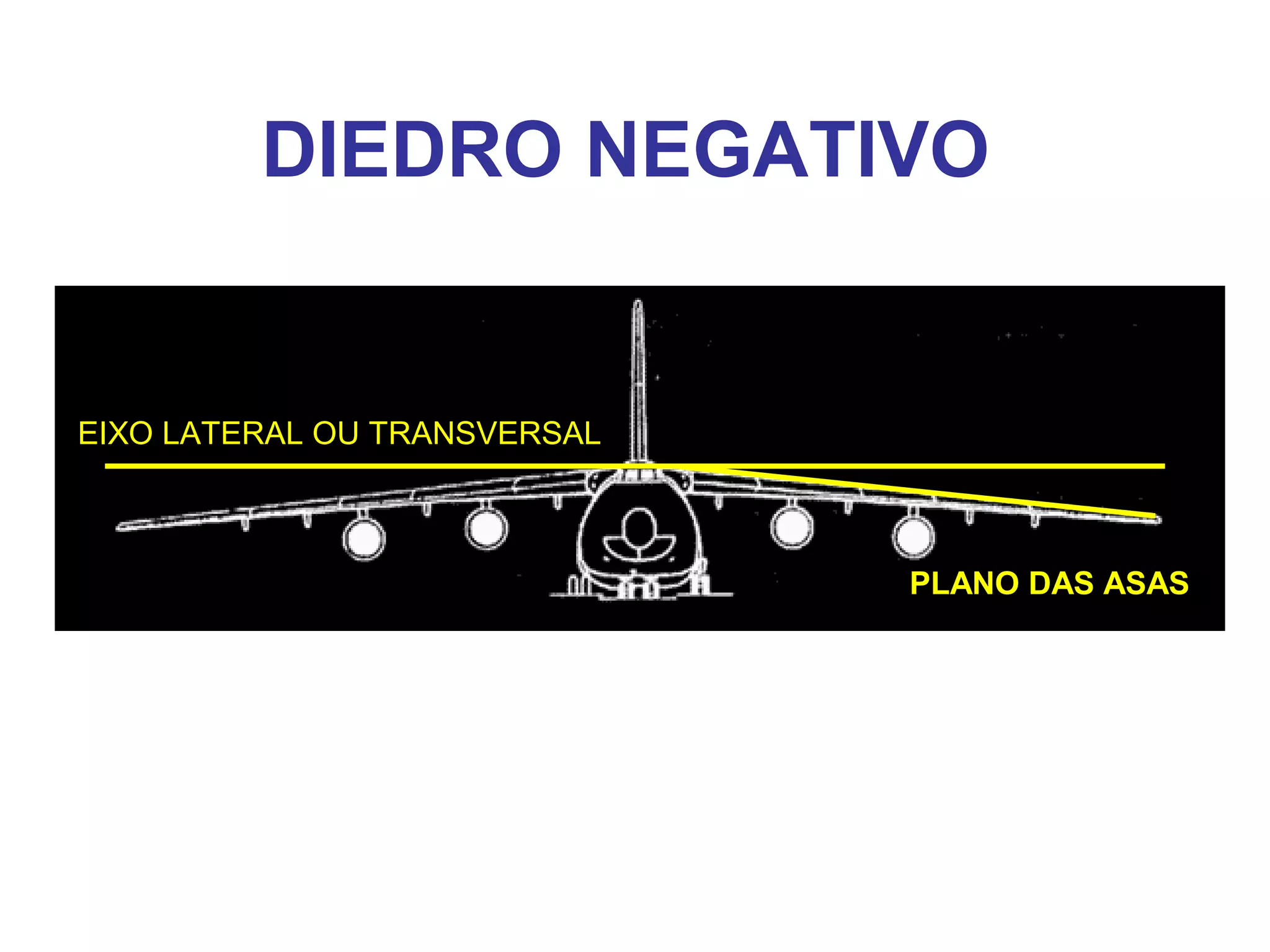 DIEDRO NEGATIVO
EIXO LATERAL OU TRANSVERSAL
PLANO DAS ASAS
 