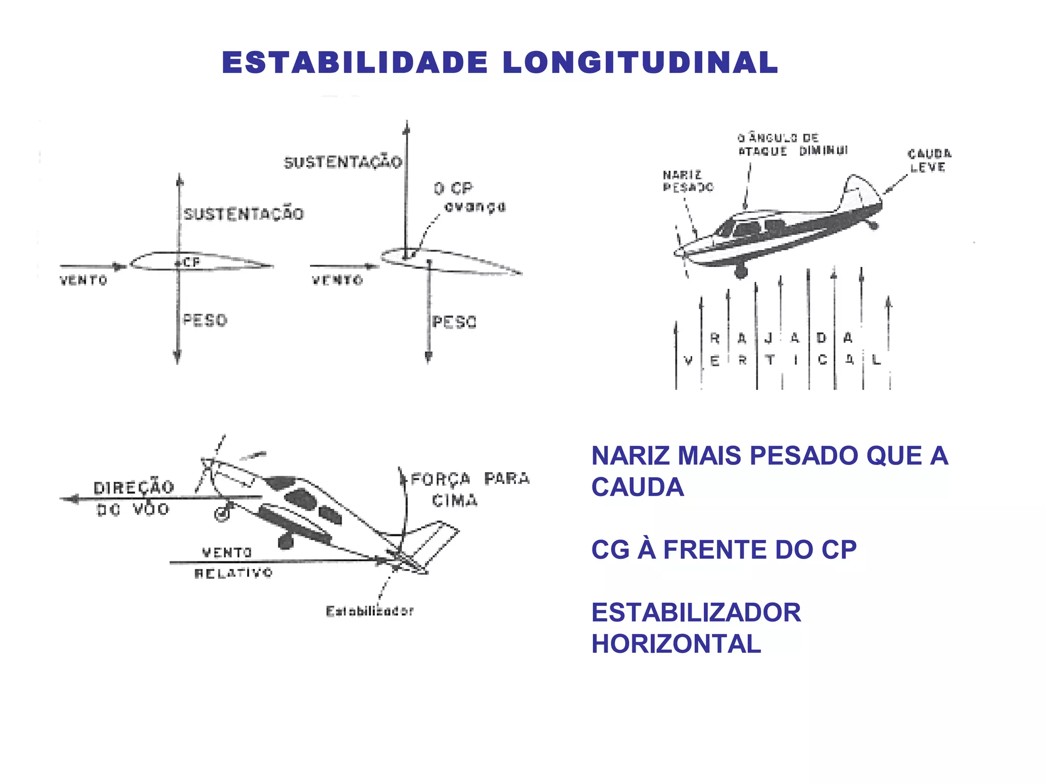 ESTABILIDADE LONGITUDINAL
NARIZ MAIS PESADO QUE A
CAUDA
CG À FRENTE DO CP
ESTABILIZADOR
HORIZONTAL
 