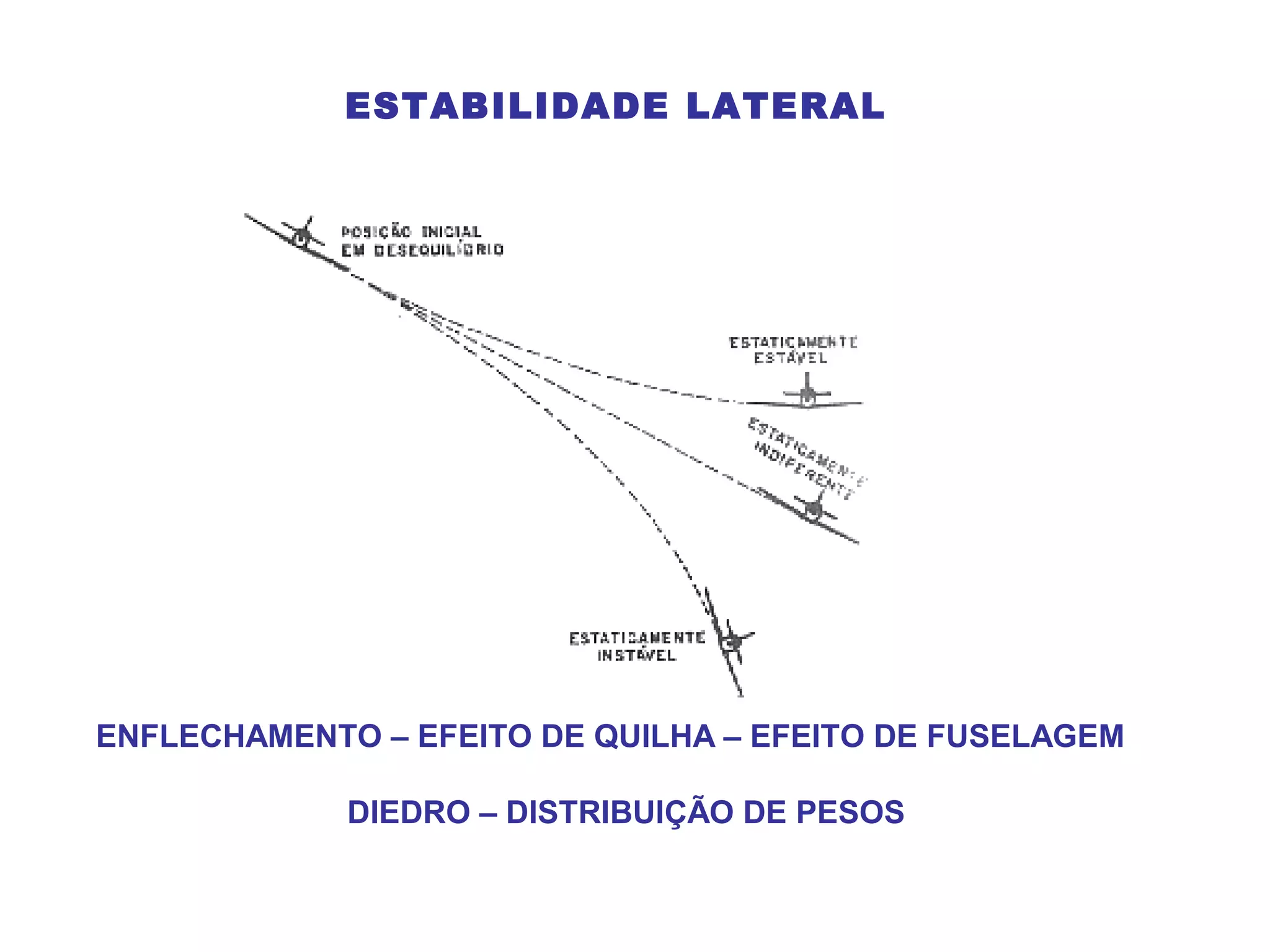 ESTABILIDADE LATERAL
ENFLECHAMENTO – EFEITO DE QUILHA – EFEITO DE FUSELAGEM
DIEDRO – DISTRIBUIÇÃO DE PESOS
 