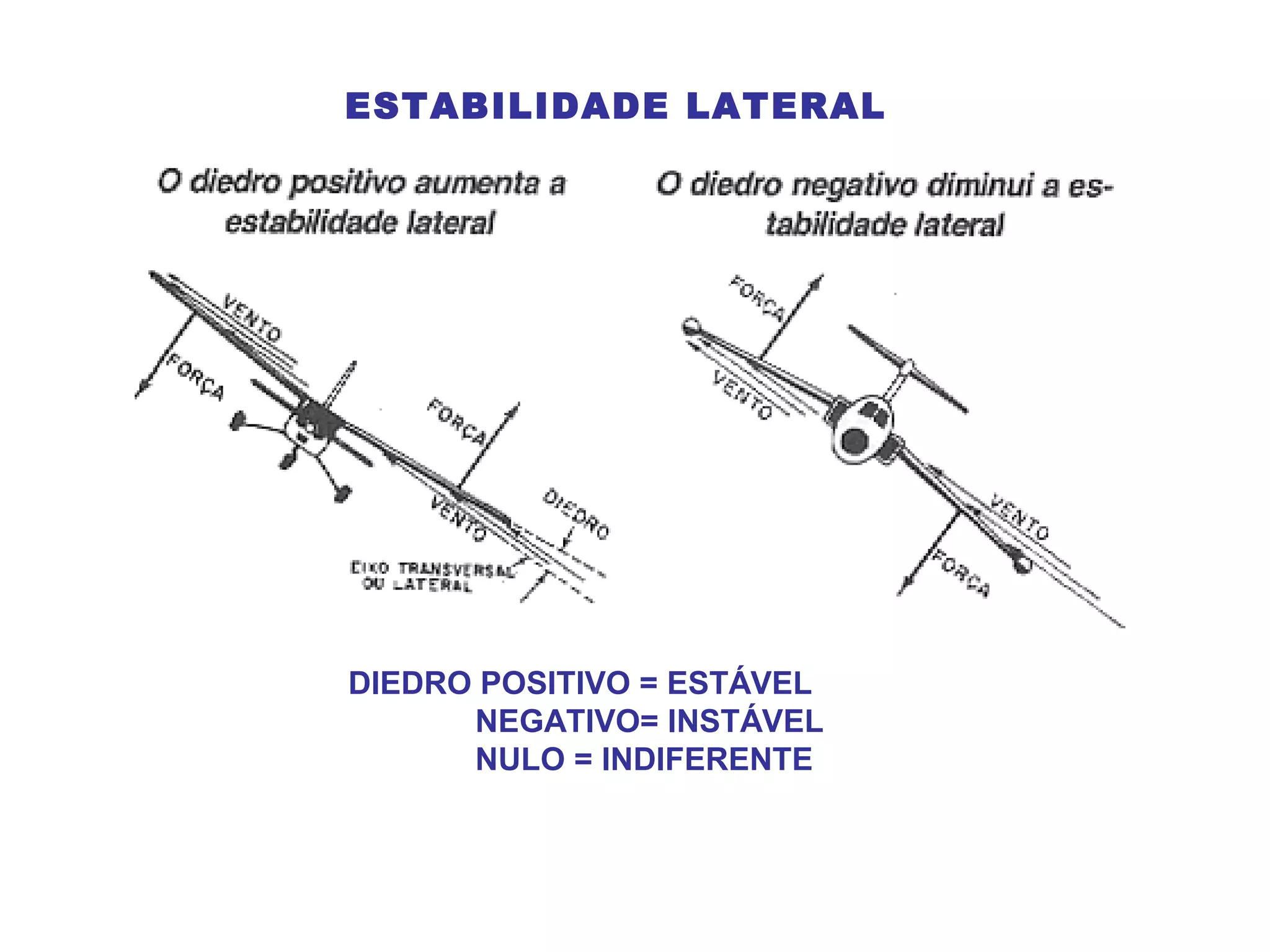 ESTABILIDADE LATERAL
DIEDRO POSITIVO = ESTÁVEL
NEGATIVO= INSTÁVEL
NULO = INDIFERENTE
 
