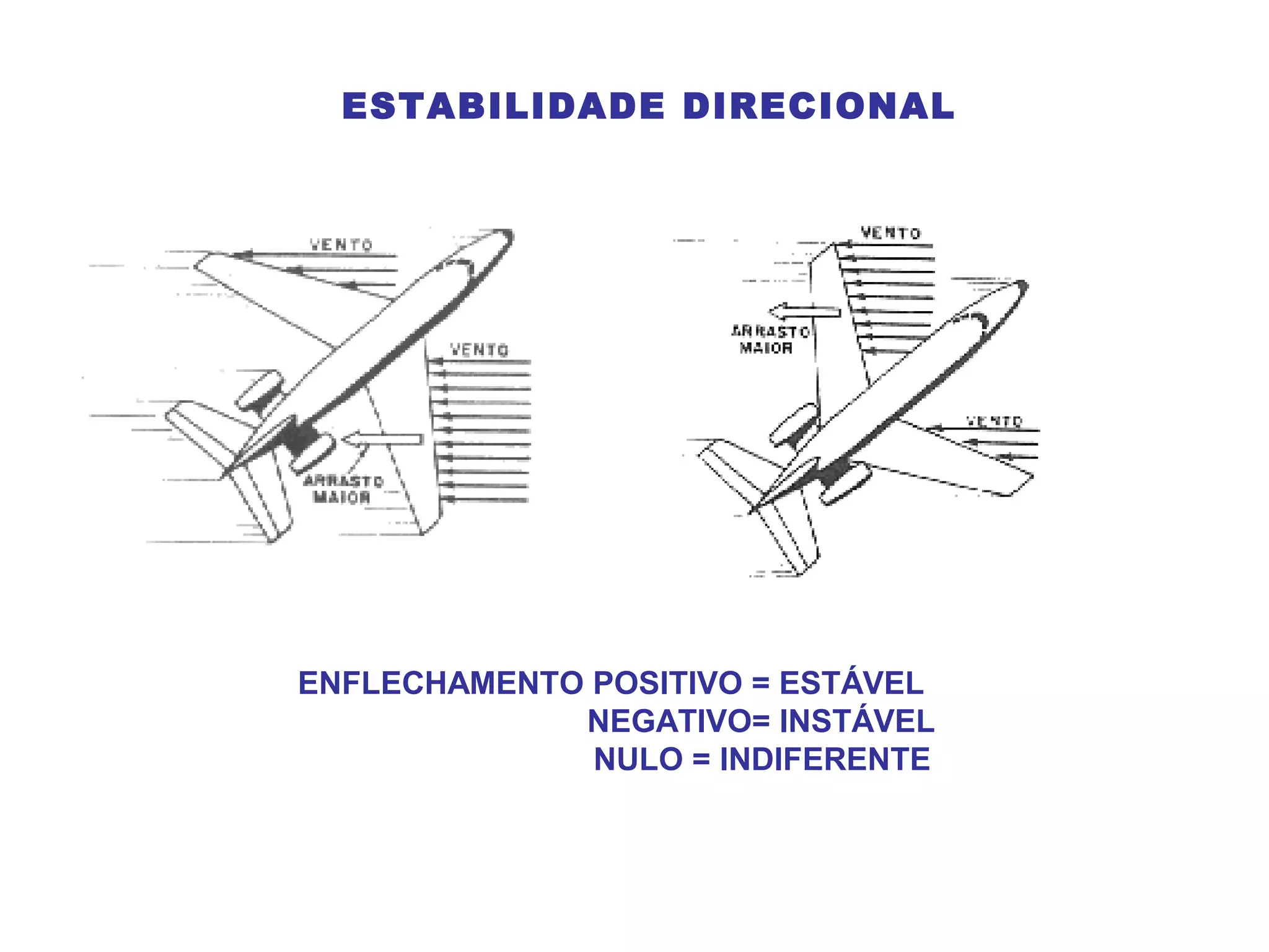 ESTABILIDADE DIRECIONAL
ENFLECHAMENTO POSITIVO = ESTÁVEL
NEGATIVO= INSTÁVEL
NULO = INDIFERENTE
 