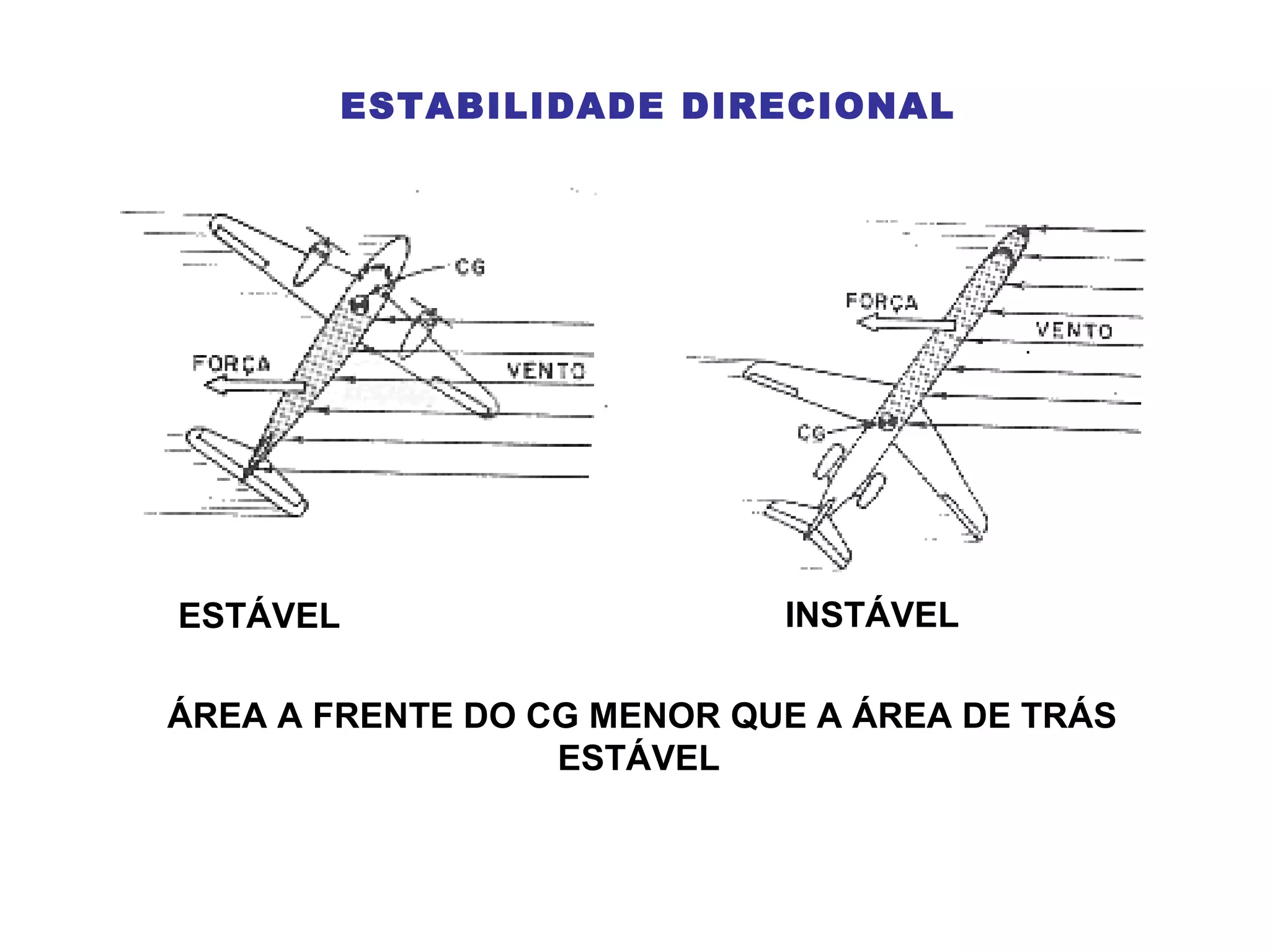 ESTABILIDADE DIRECIONAL
ÁREA A FRENTE DO CG MENOR QUE A ÁREA DE TRÁS
ESTÁVEL
ESTÁVEL INSTÁVEL
 
