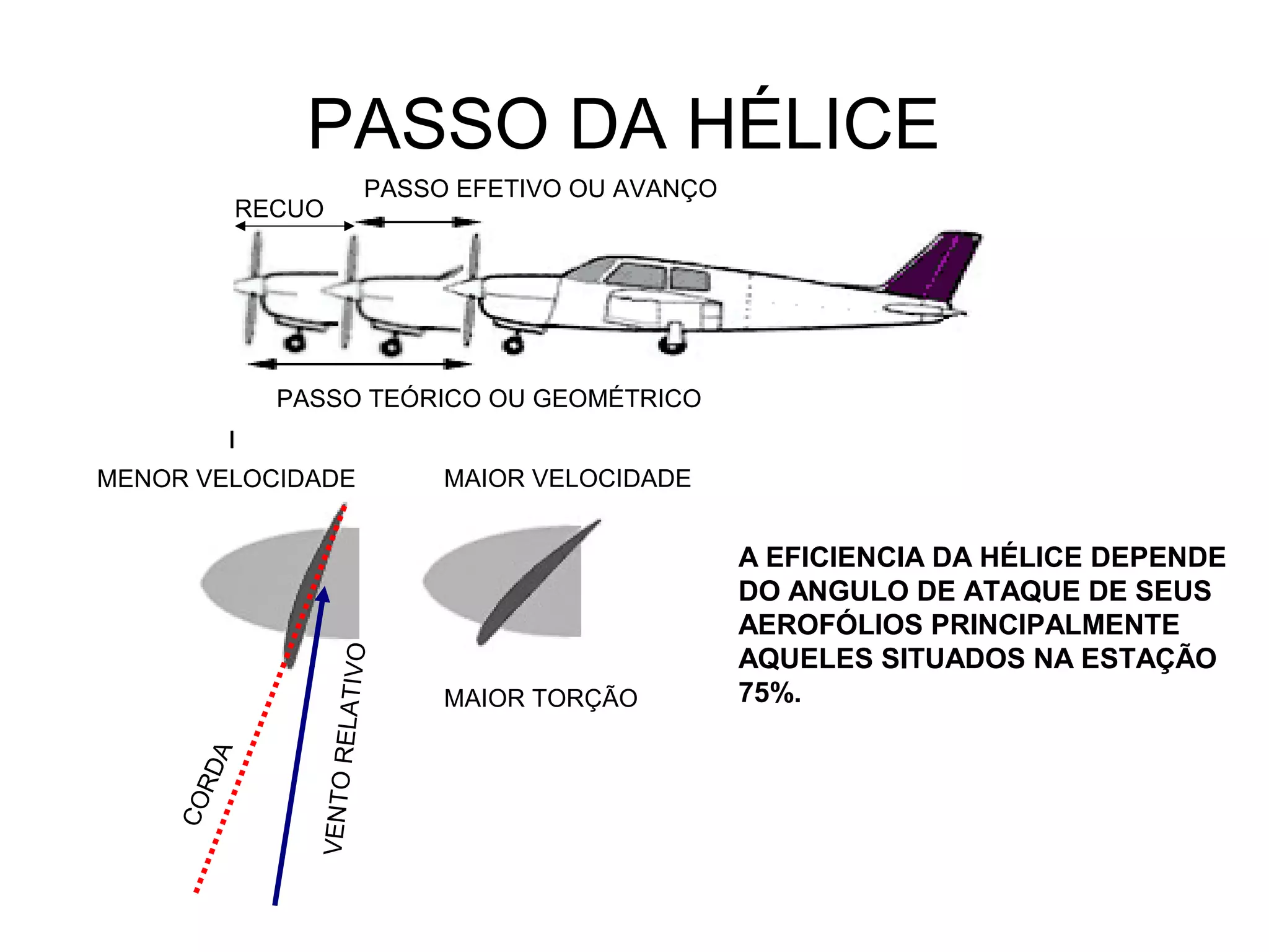 PASSO DA HÉLICE
PASSO TEÓRICO OU GEOMÉTRICO
PASSO EFETIVO OU AVANÇO
RECUO
MENOR VELOCIDADE MAIOR VELOCIDADE
VENTORELATIVO
CORDA
MAIOR TORÇÃO
A EFICIENCIA DA HÉLICE DEPENDE
DO ANGULO DE ATAQUE DE SEUS
AEROFÓLIOS PRINCIPALMENTE
AQUELES SITUADOS NA ESTAÇÃO
75%.
 
