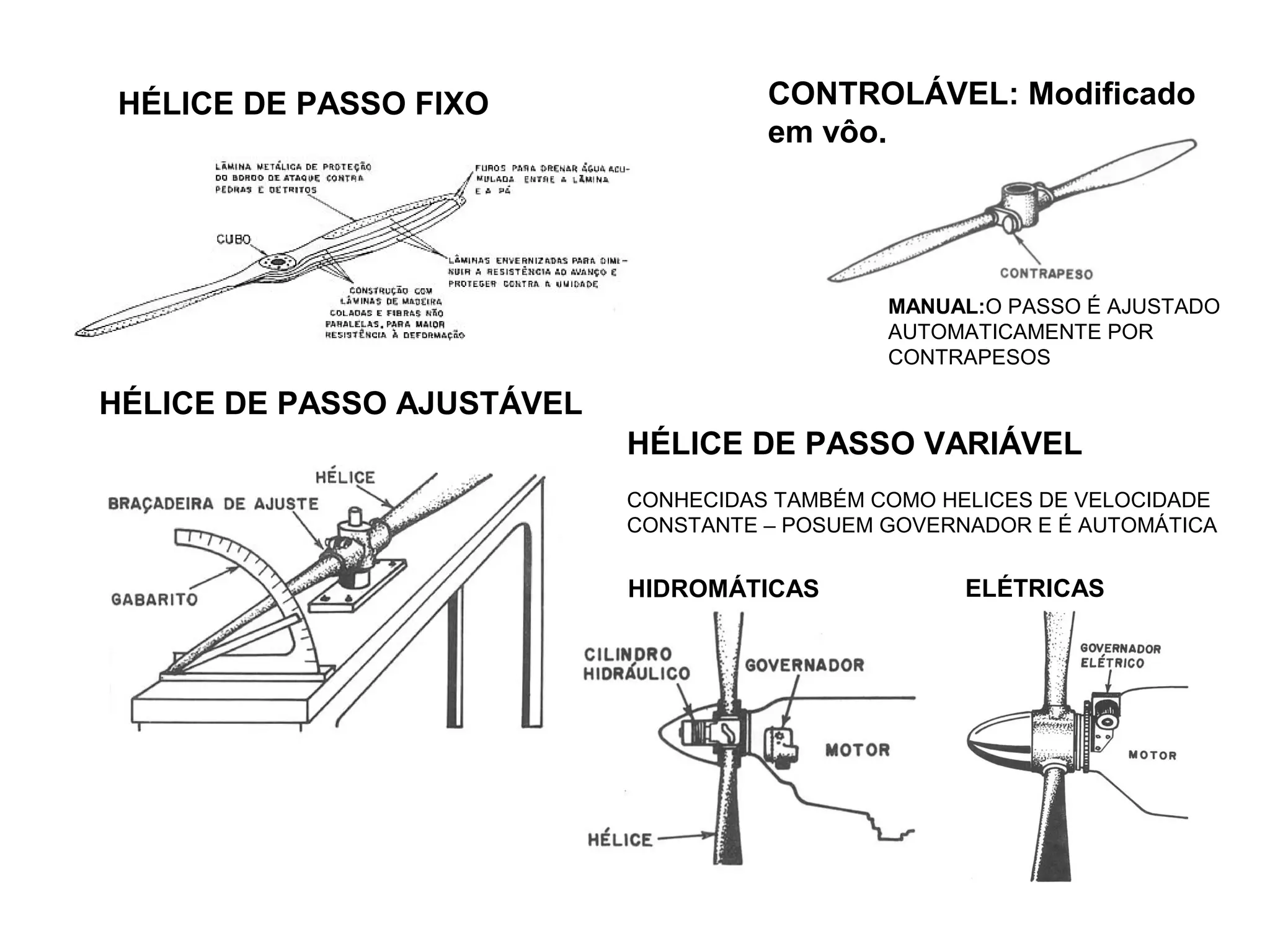 HÉLICE DE PASSO AJUSTÁVEL
HÉLICE DE PASSO FIXO CONTROLÁVEL: Modificado
em vôo.
MANUAL:O PASSO É AJUSTADO
AUTOMATICAMENTE POR
CONTRAPESOS
HÉLICE DE PASSO VARIÁVEL
CONHECIDAS TAMBÉM COMO HELICES DE VELOCIDADE
CONSTANTE – POSUEM GOVERNADOR E É AUTOMÁTICA
HIDROMÁTICAS ELÉTRICAS
 