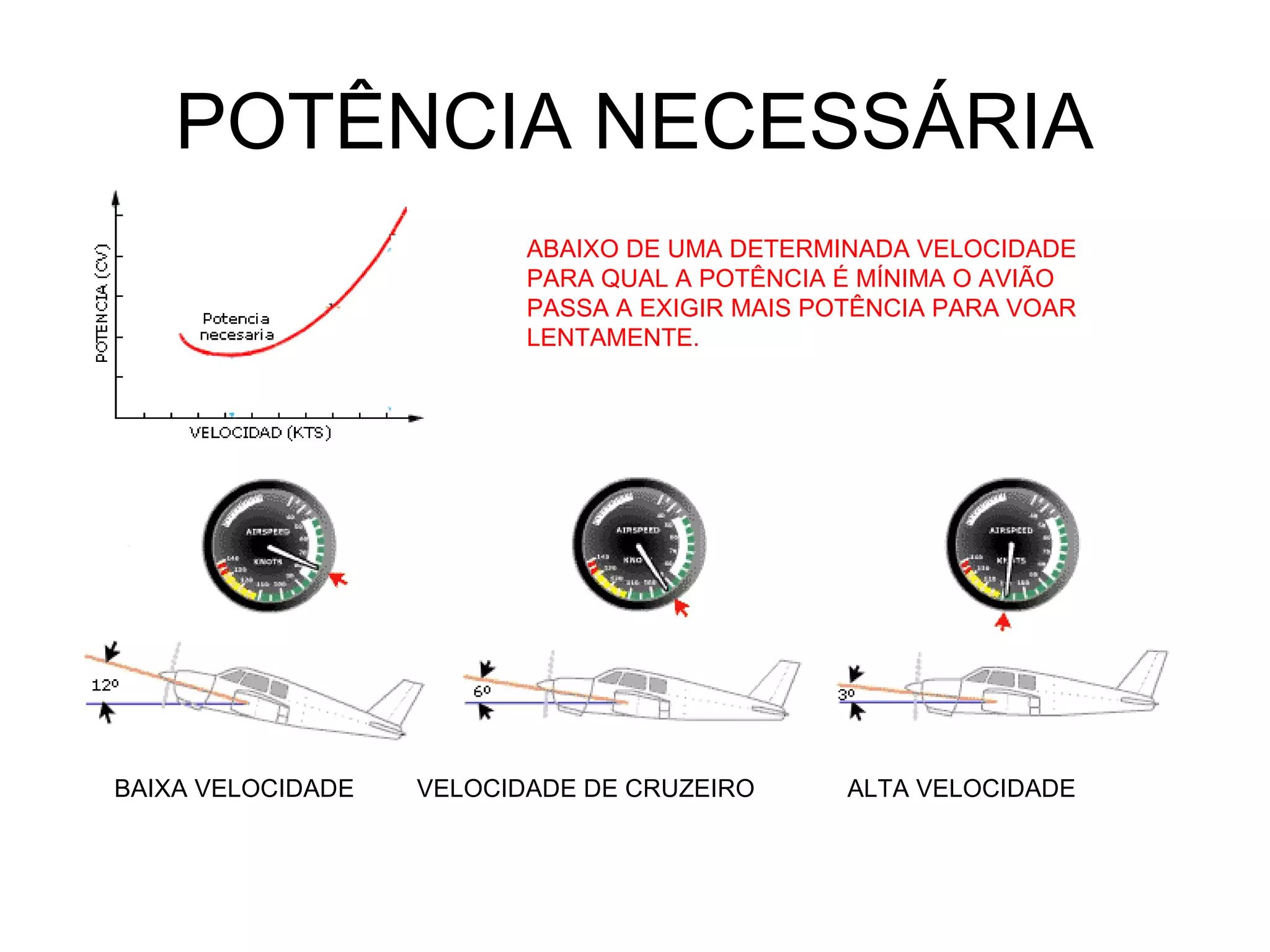 POTÊNCIA NECESSÁRIA
BAIXA VELOCIDADE VELOCIDADE DE CRUZEIRO ALTA VELOCIDADE
ABAIXO DE UMA DETERMINADA VELOCIDADE
PARA QUAL A POTÊNCIA É MÍNIMA O AVIÃO
PASSA A EXIGIR MAIS POTÊNCIA PARA VOAR
LENTAMENTE.
 