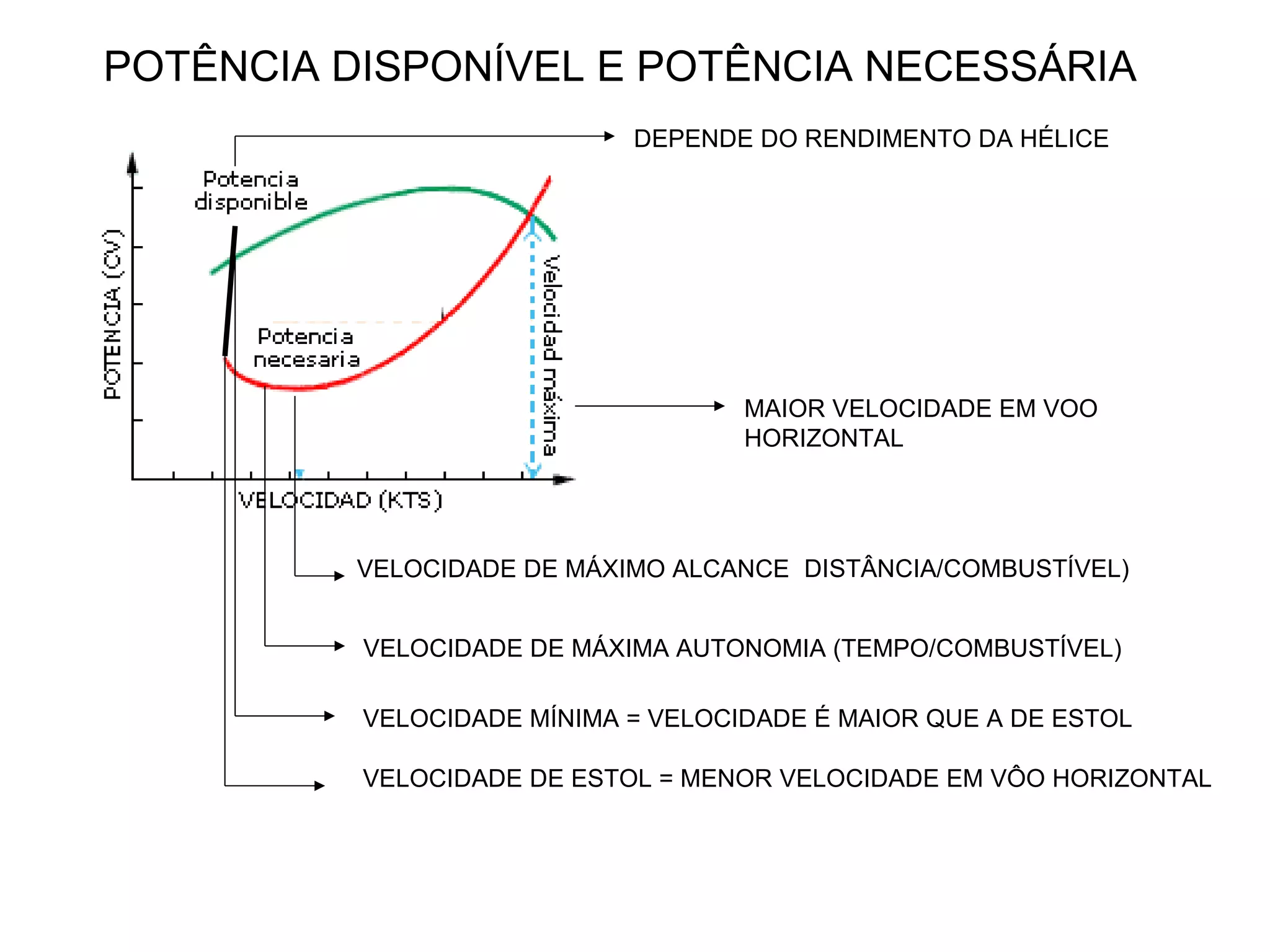POTÊNCIA DISPONÍVEL E POTÊNCIA NECESSÁRIA
DEPENDE DO RENDIMENTO DA HÉLICE
VELOCIDADE DE MÁXIMO ALCANCE
VELOCIDADE DE MÁXIMA AUTONOMIA (TEMPO/COMBUSTÍVEL)
DISTÂNCIA/COMBUSTÍVEL)
VELOCIDADE MÍNIMA = VELOCIDADE É MAIOR QUE A DE ESTOL
VELOCIDADE DE ESTOL = MENOR VELOCIDADE EM VÔO HORIZONTAL
MAIOR VELOCIDADE EM VOO
HORIZONTAL
 