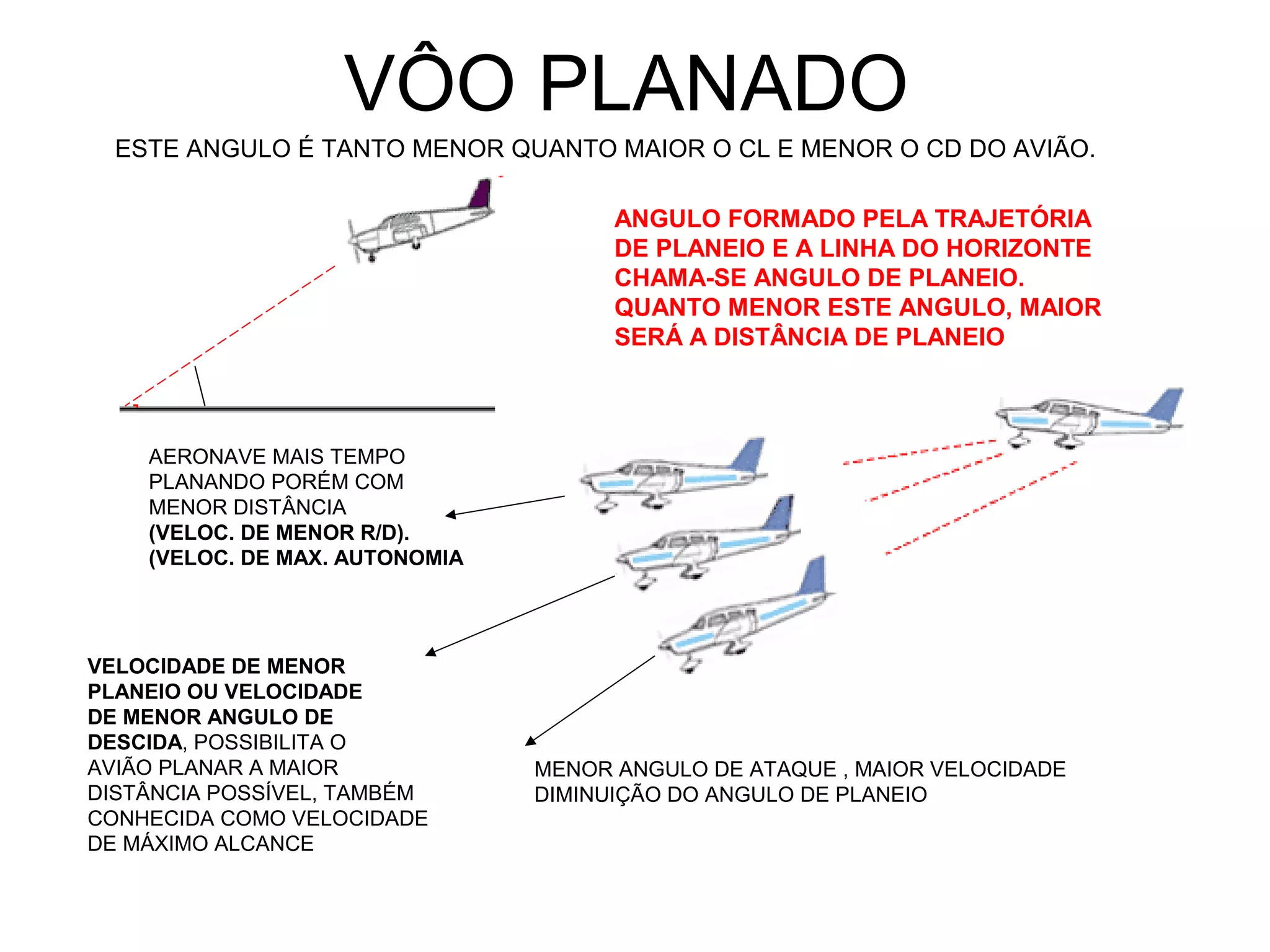 VÔO PLANADO
ANGULO FORMADO PELA TRAJETÓRIA
DE PLANEIO E A LINHA DO HORIZONTE
CHAMA-SE ANGULO DE PLANEIO.
QUANTO MENOR ESTE ANGULO, MAIOR
SERÁ A DISTÂNCIA DE PLANEIO
AERONAVE MAIS TEMPO
PLANANDO PORÉM COM
MENOR DISTÂNCIA
(VELOC. DE MENOR R/D).
(VELOC. DE MAX. AUTONOMIA
VELOCIDADE DE MENOR
PLANEIO OU VELOCIDADE
DE MENOR ANGULO DE
DESCIDA, POSSIBILITA O
AVIÃO PLANAR A MAIOR
DISTÂNCIA POSSÍVEL, TAMBÉM
CONHECIDA COMO VELOCIDADE
DE MÁXIMO ALCANCE
MENOR ANGULO DE ATAQUE , MAIOR VELOCIDADE
DIMINUIÇÃO DO ANGULO DE PLANEIO
ESTE ANGULO É TANTO MENOR QUANTO MAIOR O CL E MENOR O CD DO AVIÃO.
 