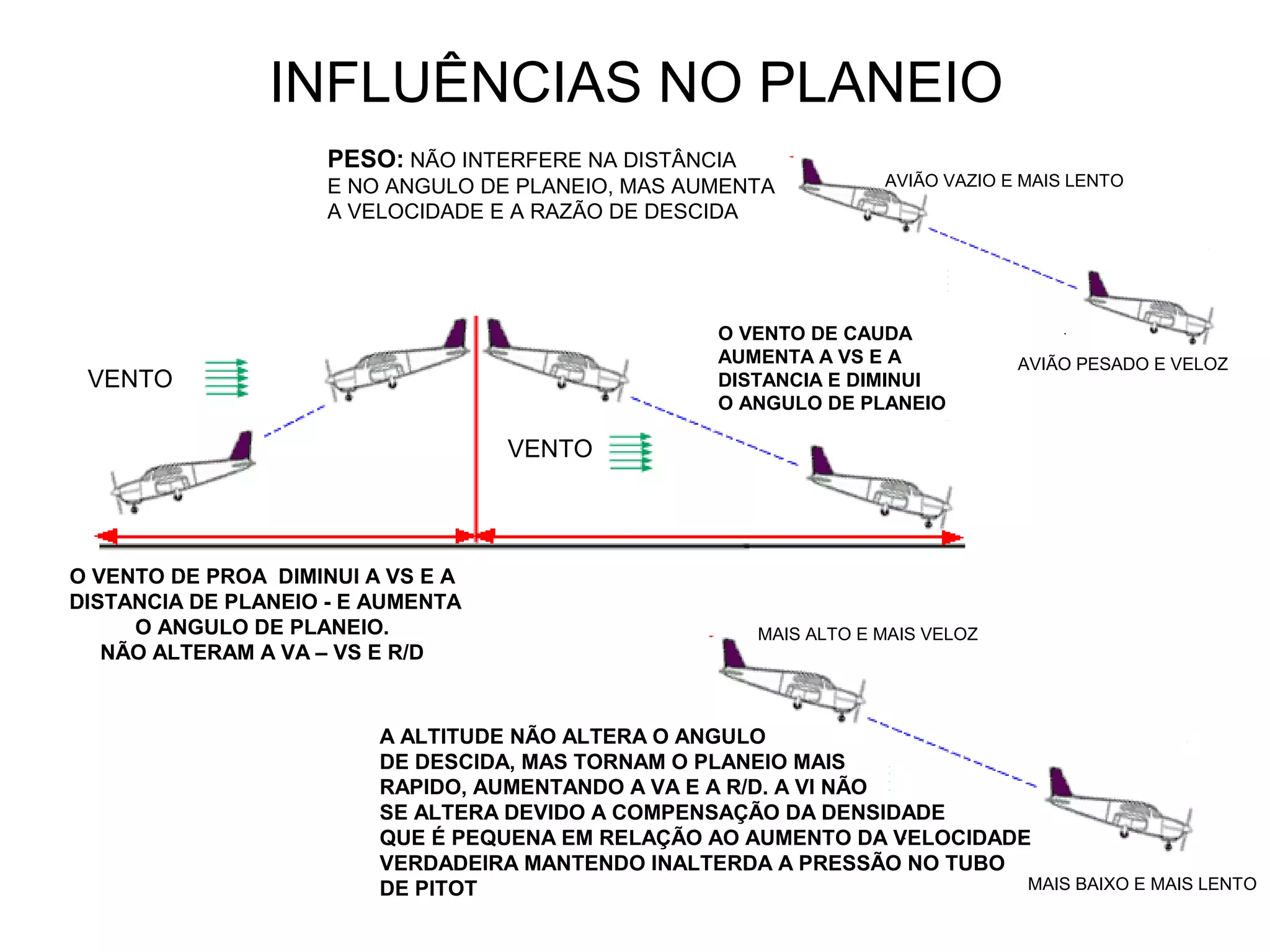 INFLUÊNCIAS NO PLANEIO
PESO: NÃO INTERFERE NA DISTÂNCIA
E NO ANGULO DE PLANEIO, MAS AUMENTA
A VELOCIDADE E A RAZÃO DE DESCIDA
AVIÃO VAZIO E MAIS LENTO
AVIÃO PESADO E VELOZ
VENTO
VENTO
O VENTO DE CAUDA
AUMENTA A VS E A
DISTANCIA E DIMINUI
O ANGULO DE PLANEIO
O VENTO DE PROA DIMINUI A VS E A
DISTANCIA DE PLANEIO - E AUMENTA
O ANGULO DE PLANEIO.
NÃO ALTERAM A VA – VS E R/D
MAIS ALTO E MAIS VELOZ
MAIS BAIXO E MAIS LENTO
A ALTITUDE NÃO ALTERA O ANGULO
DE DESCIDA, MAS TORNAM O PLANEIO MAIS
RAPIDO, AUMENTANDO A VA E A R/D. A VI NÃO
SE ALTERA DEVIDO A COMPENSAÇÃO DA DENSIDADE
QUE É PEQUENA EM RELAÇÃO AO AUMENTO DA VELOCIDADE
VERDADEIRA MANTENDO INALTERDA A PRESSÃO NO TUBO
DE PITOT
 