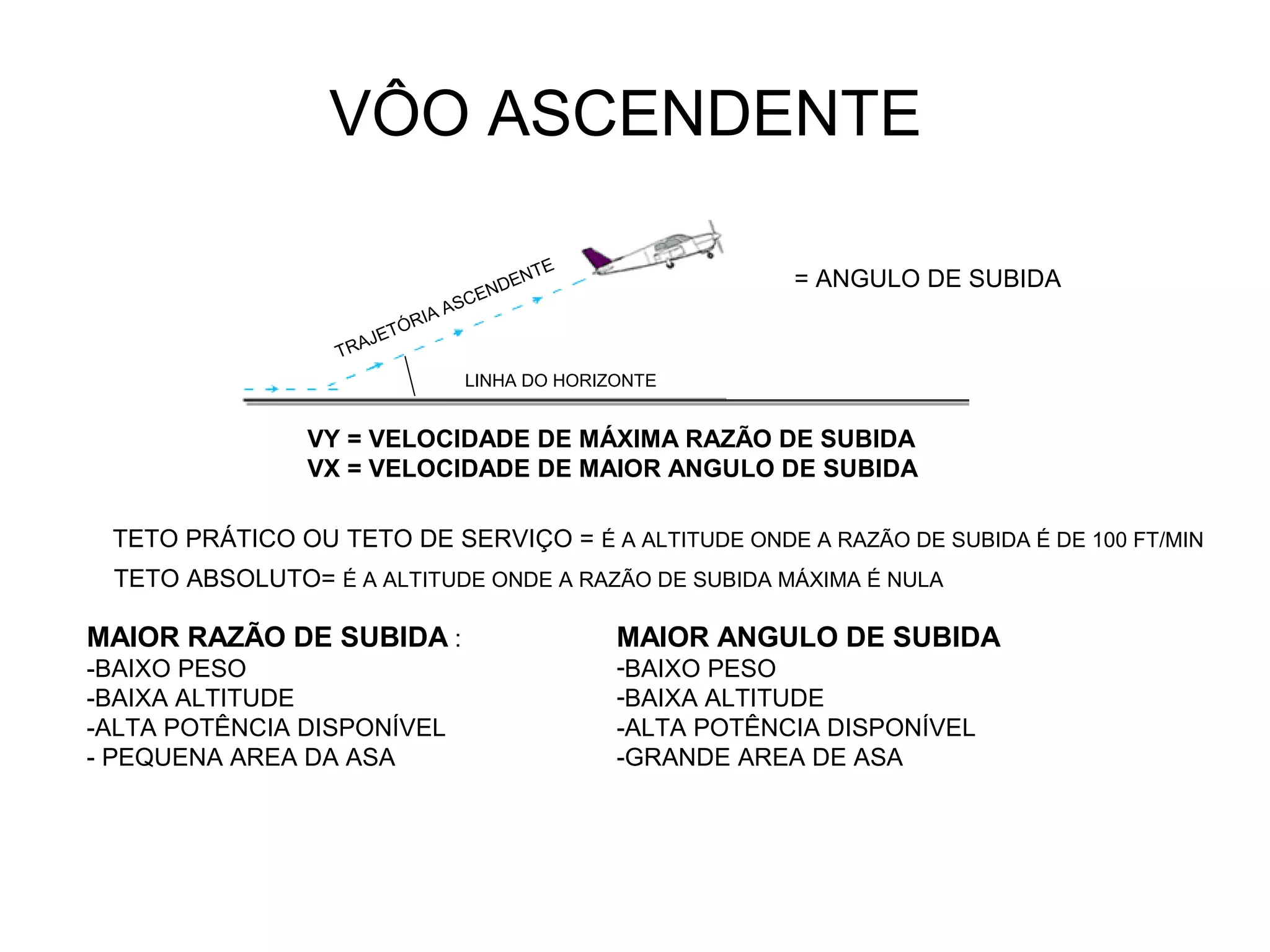 VÔO ASCENDENTE
TRAJETÓRIA ASCENDENTE
LINHA DO HORIZONTE
= ANGULO DE SUBIDA
VY = VELOCIDADE DE MÁXIMA RAZÃO DE SUBIDA
VX = VELOCIDADE DE MAIOR ANGULO DE SUBIDA
TETO PRÁTICO OU TETO DE SERVIÇO = É A ALTITUDE ONDE A RAZÃO DE SUBIDA É DE 100 FT/MIN
TETO ABSOLUTO= É A ALTITUDE ONDE A RAZÃO DE SUBIDA MÁXIMA É NULA
MAIOR RAZÃO DE SUBIDA :
-BAIXO PESO
-BAIXA ALTITUDE
-ALTA POTÊNCIA DISPONÍVEL
- PEQUENA AREA DA ASA
MAIOR ANGULO DE SUBIDA
-BAIXO PESO
-BAIXA ALTITUDE
-ALTA POTÊNCIA DISPONÍVEL
-GRANDE AREA DE ASA
 