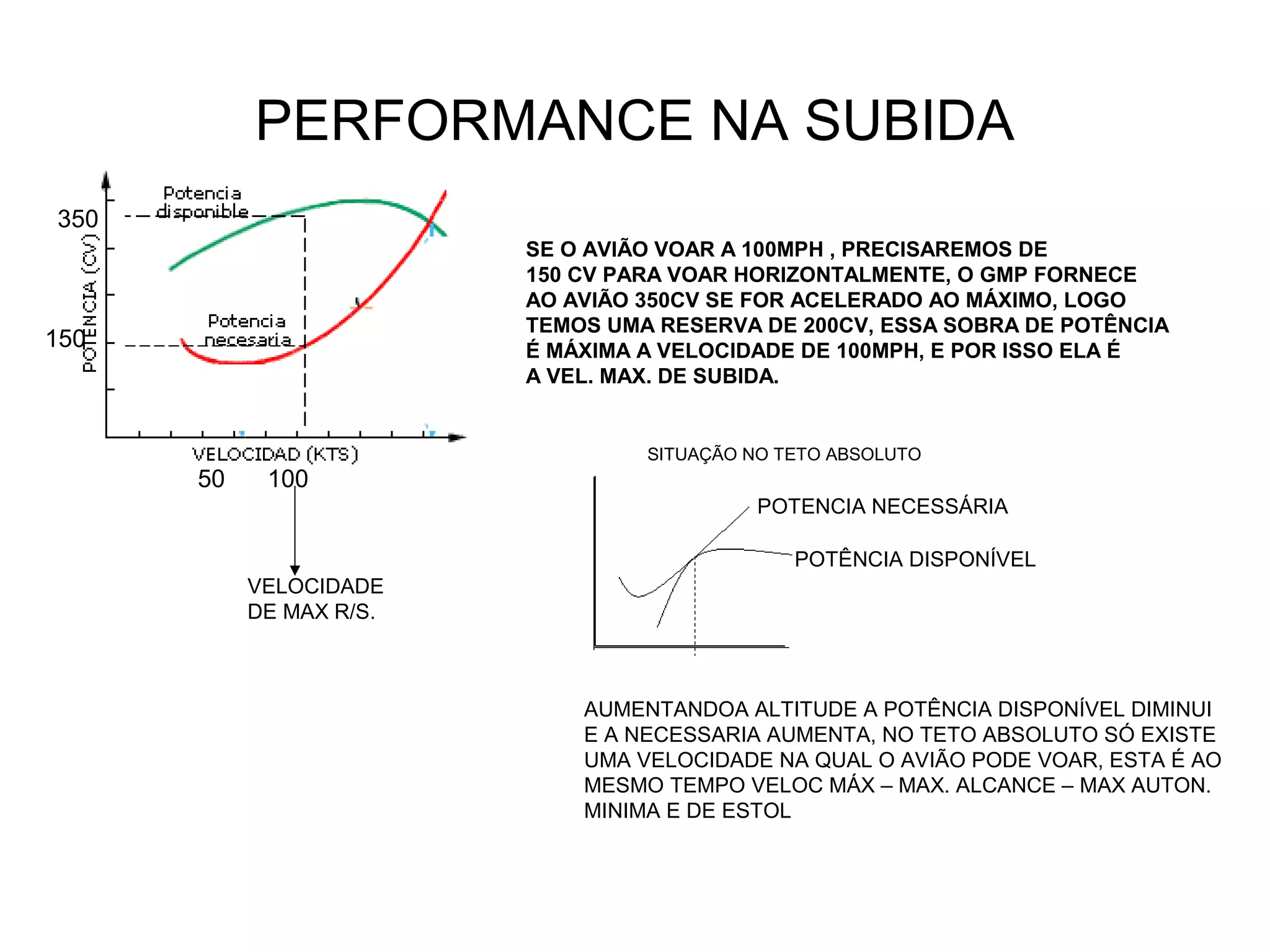PERFORMANCE NA SUBIDA
50 100
VELOCIDADE
DE MAX R/S.
150
350
SE O AVIÃO VOAR A 100MPH , PRECISAREMOS DE
150 CV PARA VOAR HORIZONTALMENTE, O GMP FORNECE
AO AVIÃO 350CV SE FOR ACELERADO AO MÁXIMO, LOGO
TEMOS UMA RESERVA DE 200CV, ESSA SOBRA DE POTÊNCIA
É MÁXIMA A VELOCIDADE DE 100MPH, E POR ISSO ELA É
A VEL. MAX. DE SUBIDA.
SITUAÇÃO NO TETO ABSOLUTO
AUMENTANDOA ALTITUDE A POTÊNCIA DISPONÍVEL DIMINUI
E A NECESSARIA AUMENTA, NO TETO ABSOLUTO SÓ EXISTE
UMA VELOCIDADE NA QUAL O AVIÃO PODE VOAR, ESTA É AO
MESMO TEMPO VELOC MÁX – MAX. ALCANCE – MAX AUTON.
MINIMA E DE ESTOL
POTENCIA NECESSÁRIA
POTÊNCIA DISPONÍVEL
 