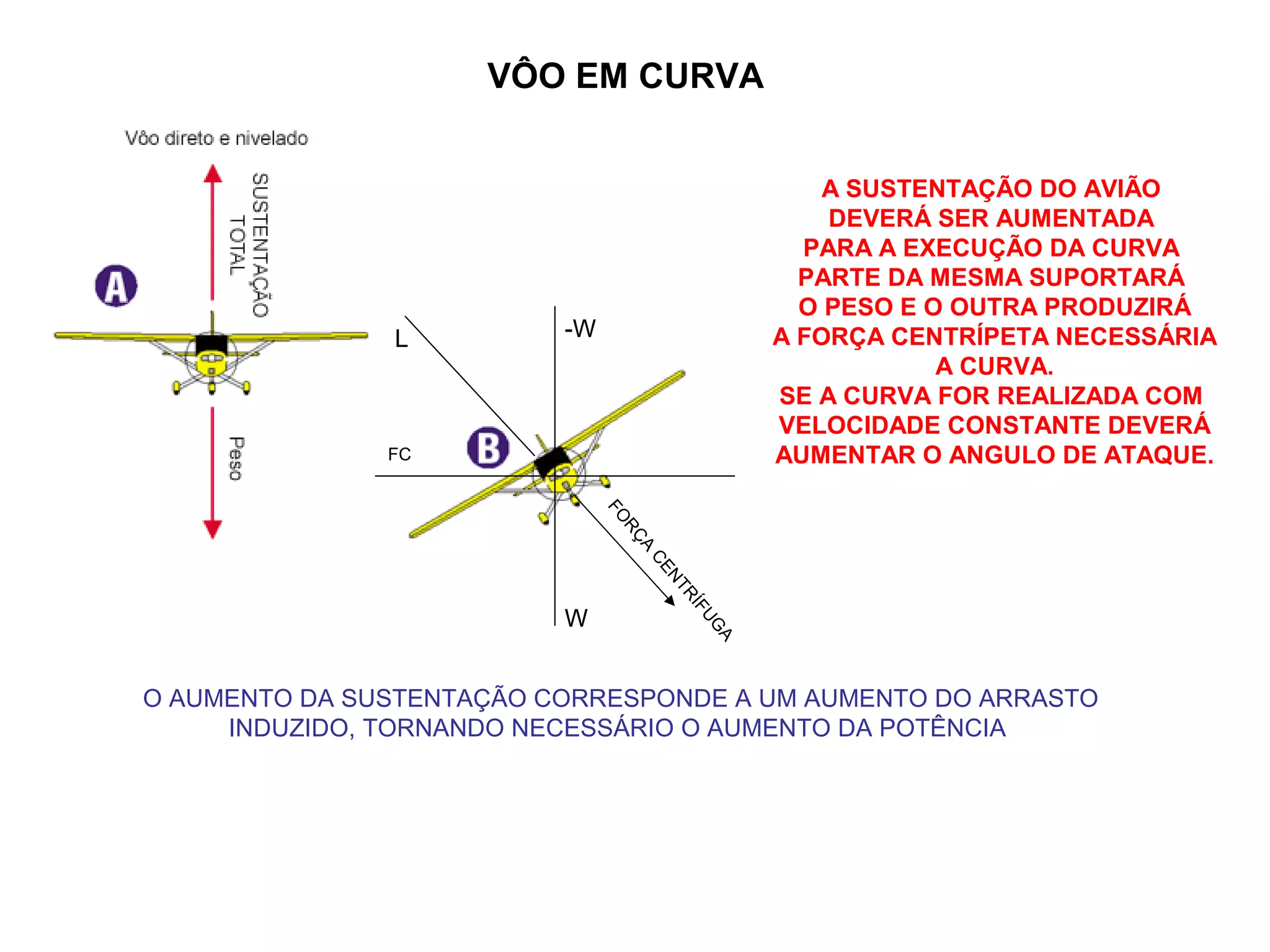 FC
W
L
A SUSTENTAÇÃO DO AVIÃO
DEVERÁ SER AUMENTADA
PARA A EXECUÇÃO DA CURVA
PARTE DA MESMA SUPORTARÁ
O PESO E O OUTRA PRODUZIRÁ
A FORÇA CENTRÍPETA NECESSÁRIA
A CURVA.
SE A CURVA FOR REALIZADA COM
VELOCIDADE CONSTANTE DEVERÁ
AUMENTAR O ANGULO DE ATAQUE.
FO
RÇA
CENTRÍFUG
A
-W
O AUMENTO DA SUSTENTAÇÃO CORRESPONDE A UM AUMENTO DO ARRASTO
INDUZIDO, TORNANDO NECESSÁRIO O AUMENTO DA POTÊNCIA
VÔO EM CURVA
 
